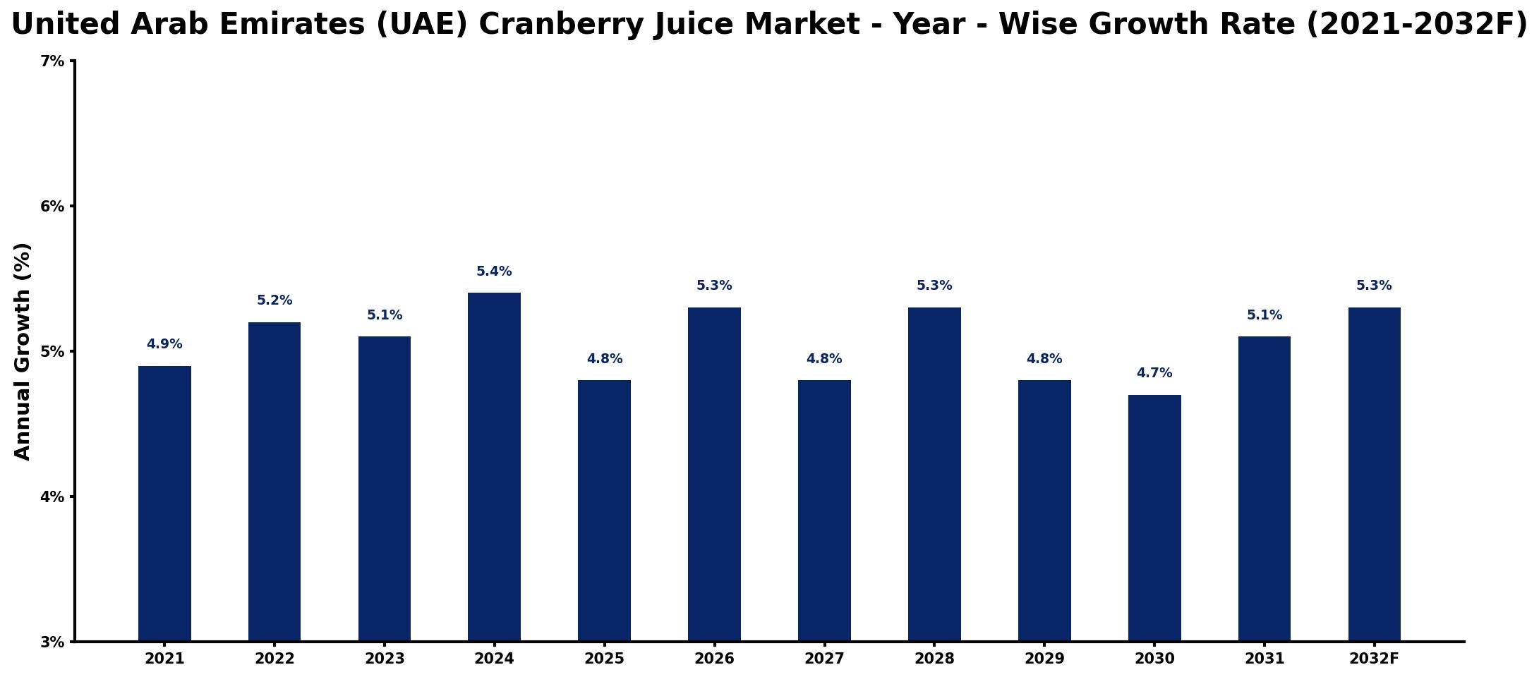 United Arab Emirates (UAE) Cranberry Juice Market Year-wise Growth Rate and Key Drivers