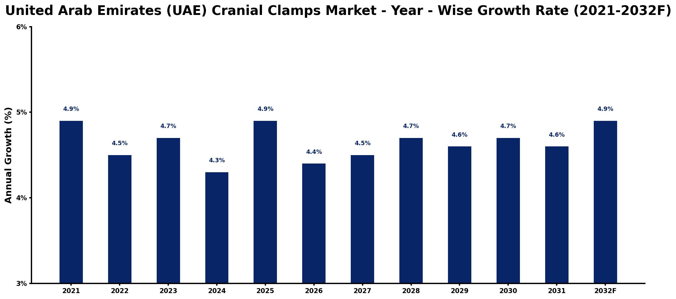 United Arab Emirates (UAE) Cranial Clamps Market Year-wise Growth Rate and Key Drivers