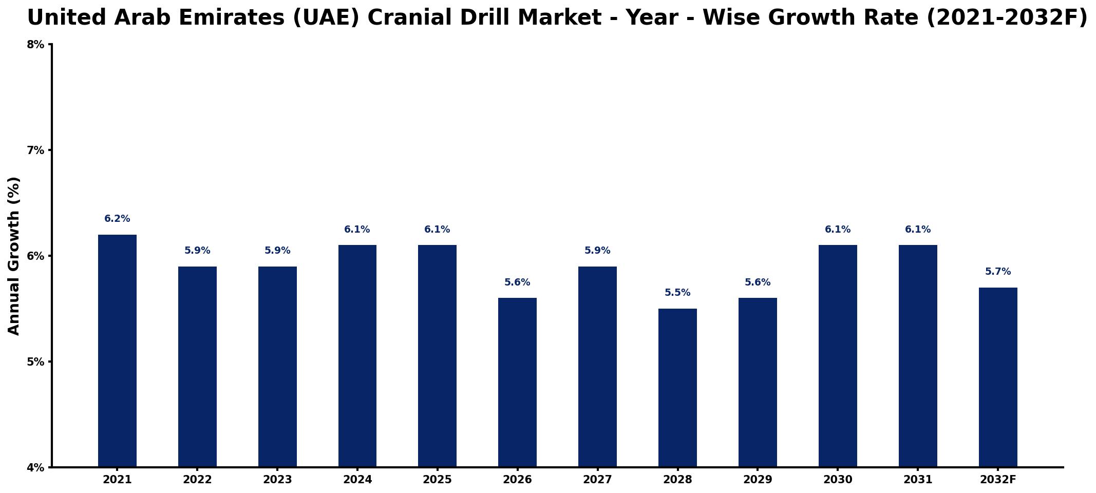 United Arab Emirates (UAE) Cranial Drill Market Year-wise Growth Rate and Key Drivers