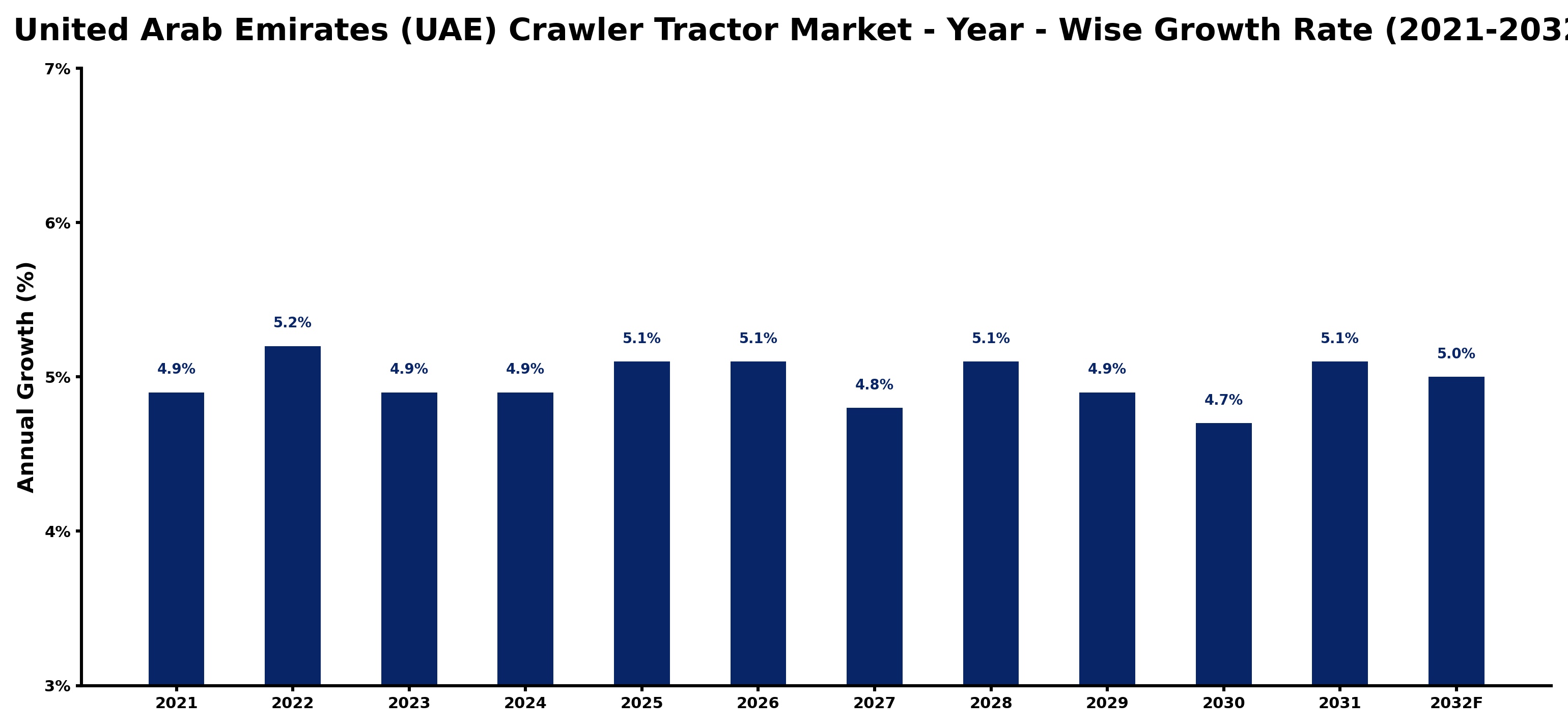 United Arab Emirates (UAE) Crawler Tractor Market Year-wise Growth Rate and Key Drivers
