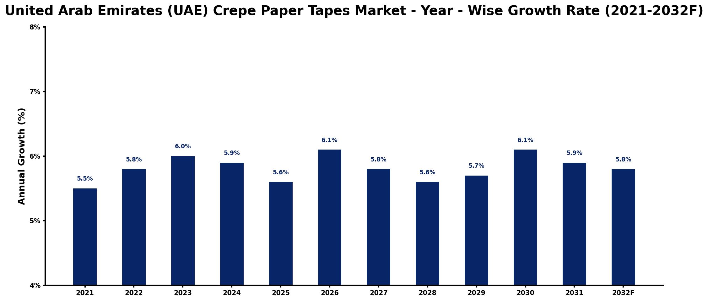 United Arab Emirates (UAE) Crepe Paper Tapes Market Year-wise Growth Rate and Key Drivers