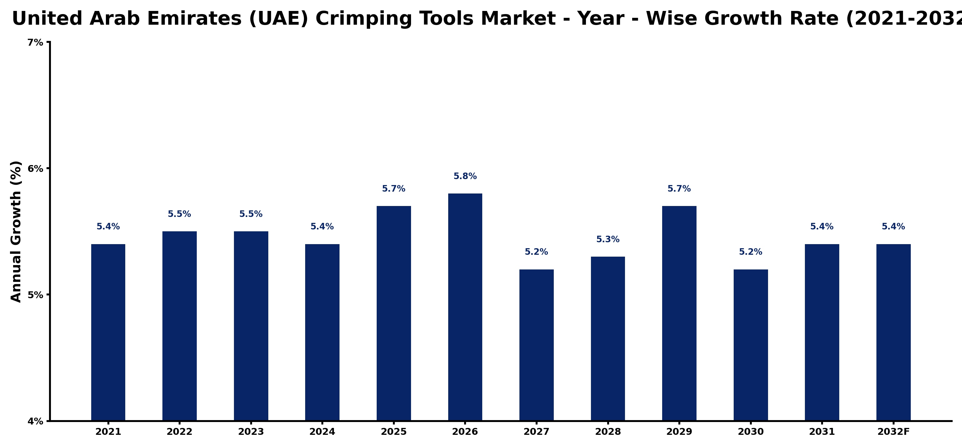 United Arab Emirates (UAE) Crimping Tools Market Year-wise Growth Rate and Key Drivers