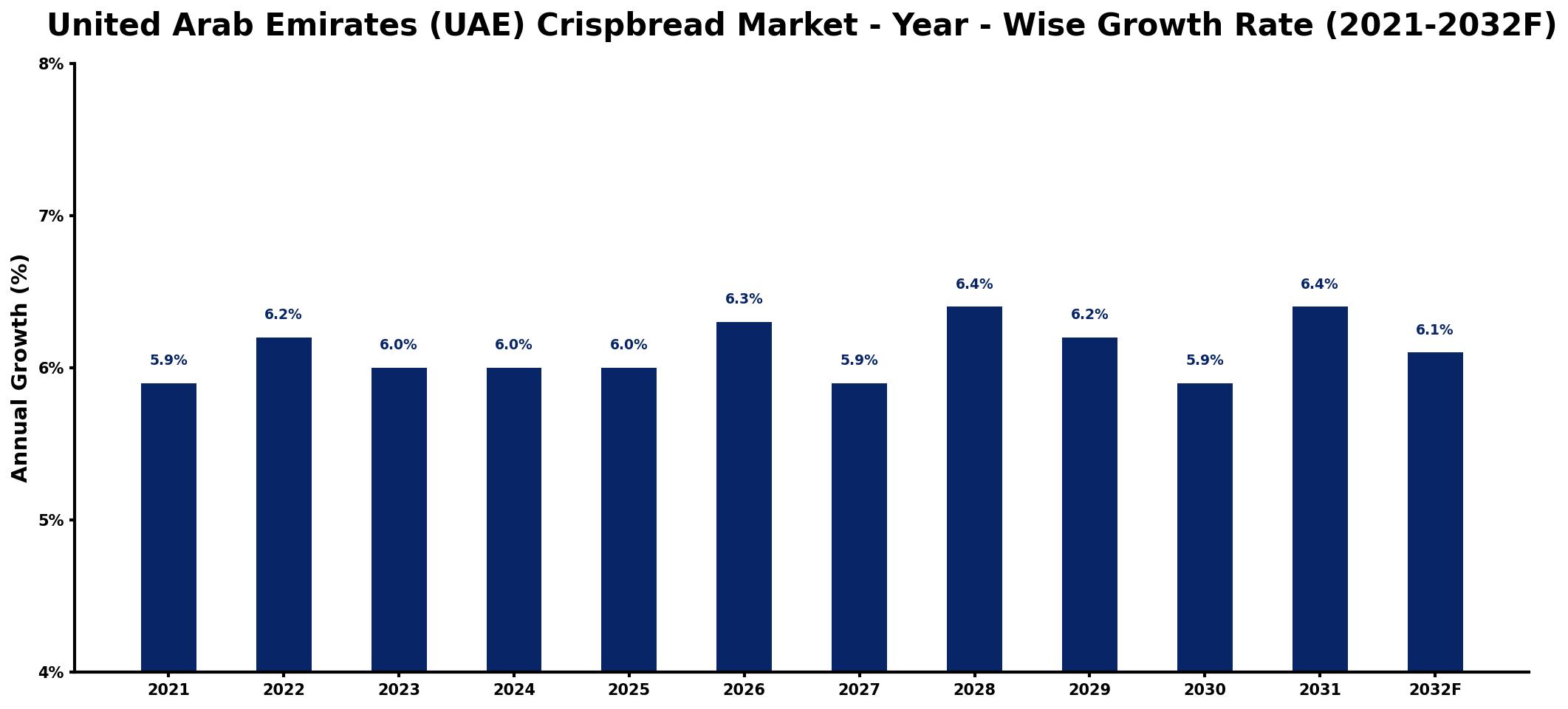 United Arab Emirates (UAE) Crispbread Market Year-wise Growth Rate and Key Drivers
