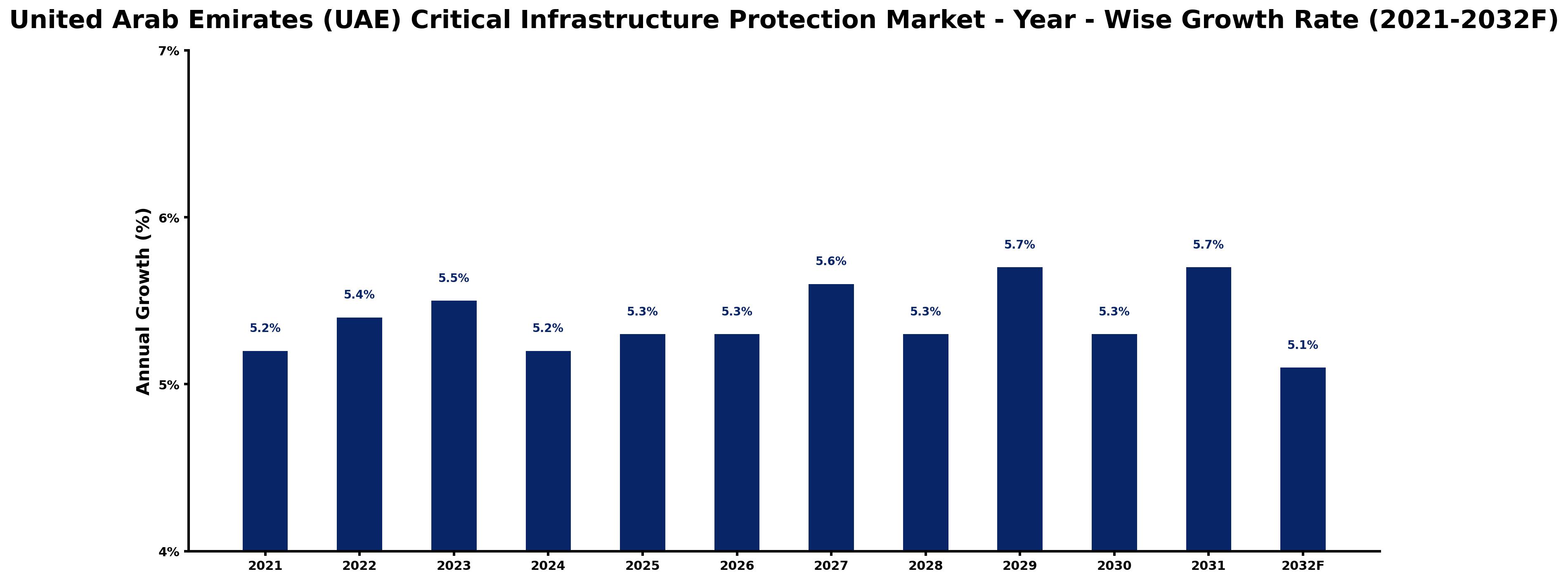 United Arab Emirates (UAE) Critical Infrastructure Protection Market Year-wise Growth Rate and Key Drivers