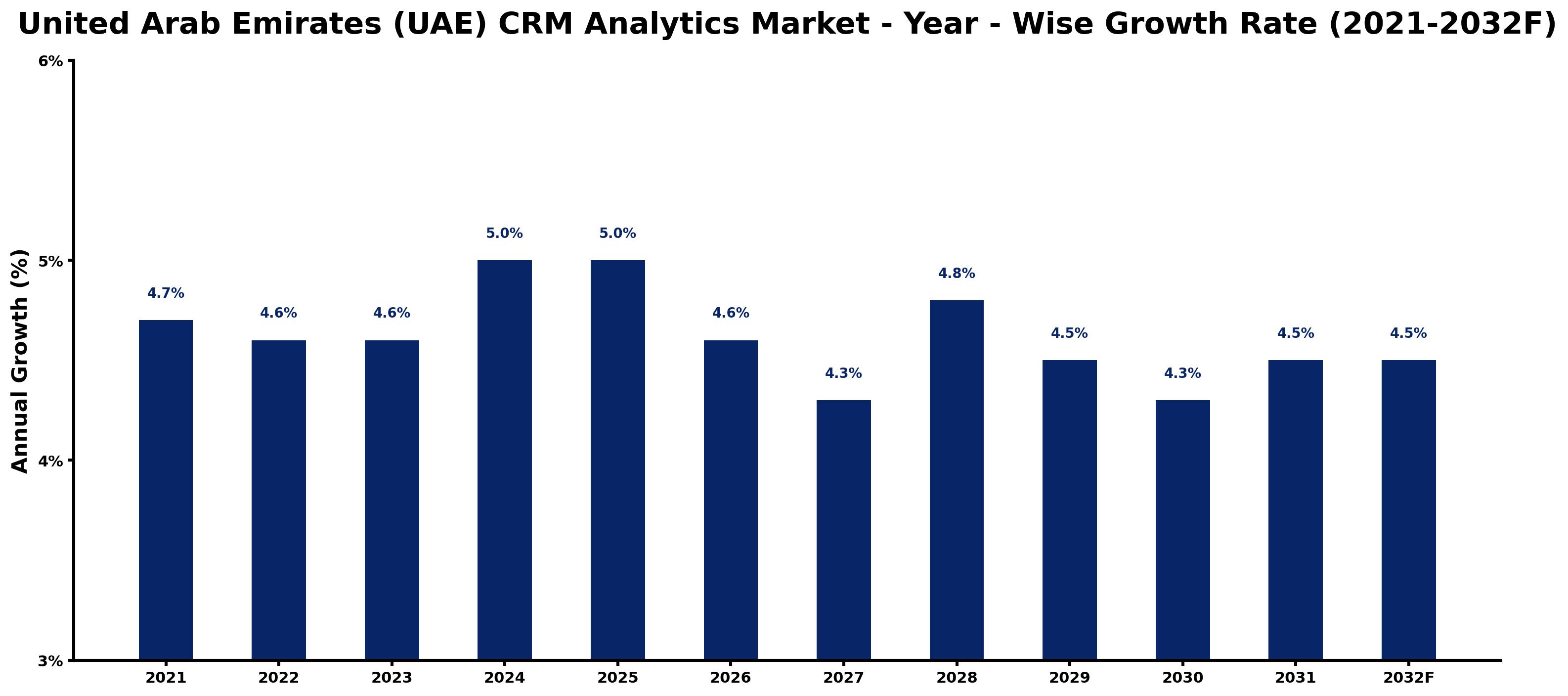 United Arab Emirates (UAE) CRM Analytics Market Year-wise Growth Rate and Key Drivers