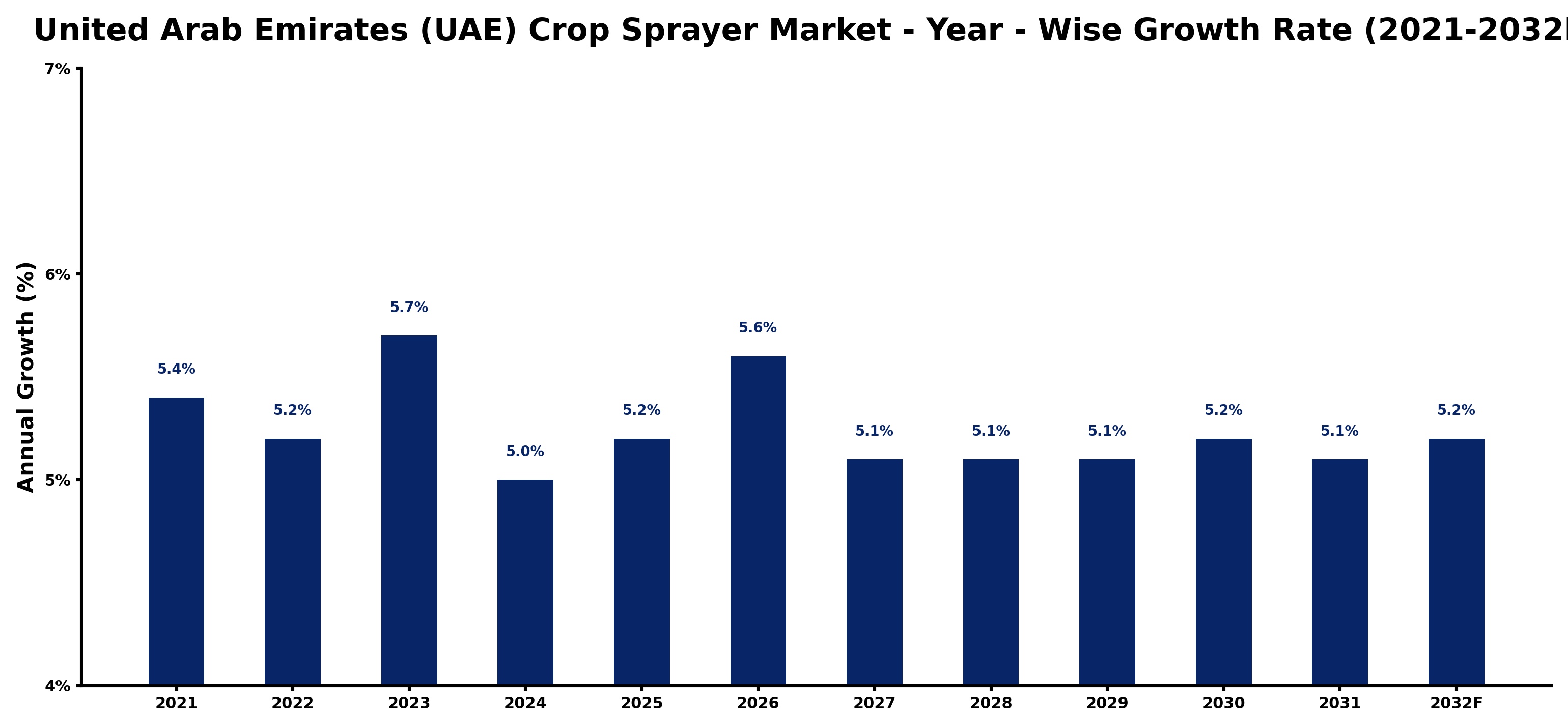 United Arab Emirates (UAE) Crop Sprayer Market Year-wise Growth Rate and Key Drivers