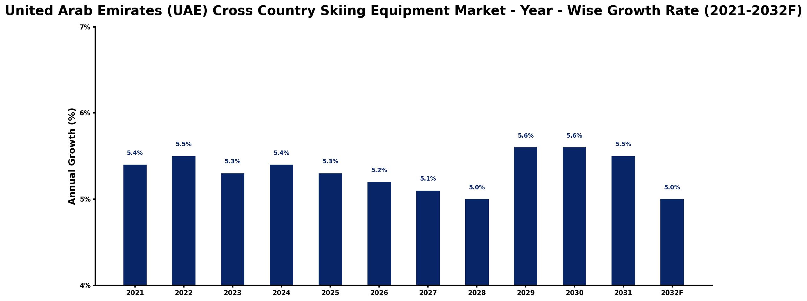 United Arab Emirates (UAE) Cross Country Skiing Equipment Market Year-wise Growth Rate and Key Drivers