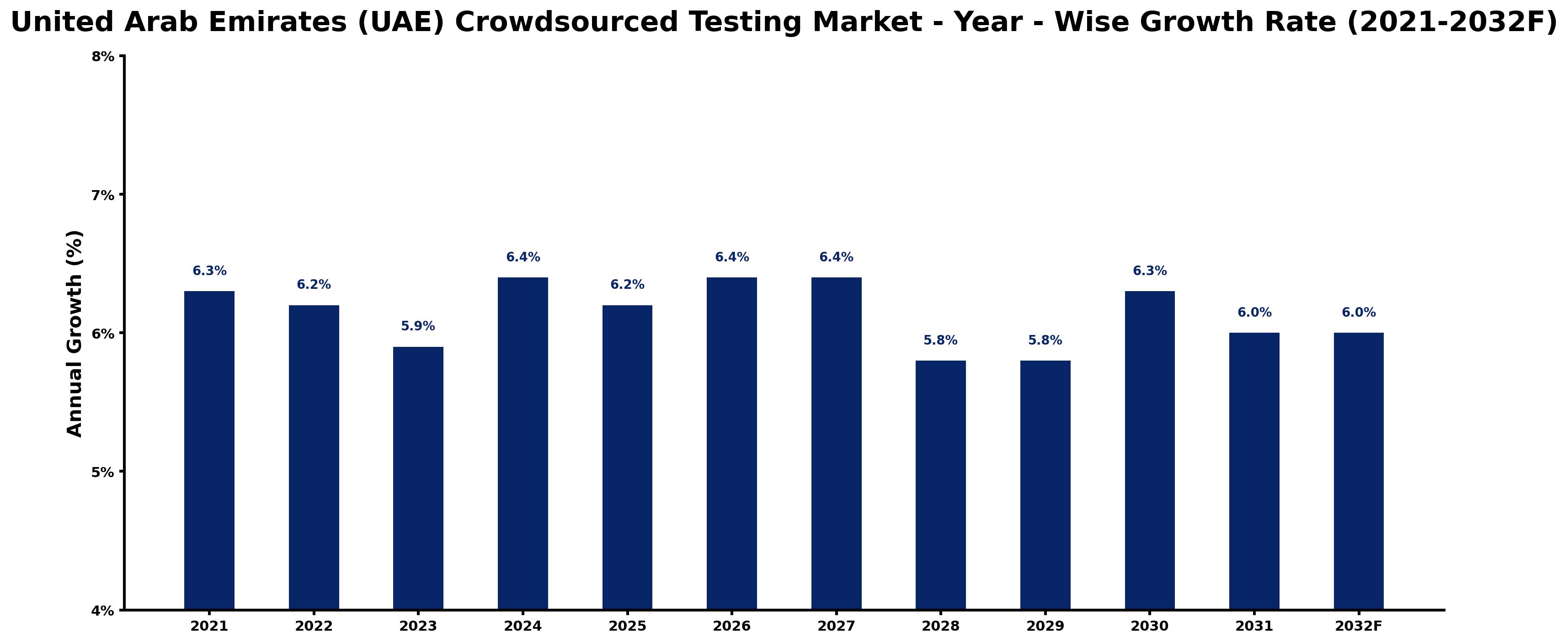 United Arab Emirates (UAE) Crowdsourced Testing Market Year-wise Growth Rate and Key Drivers