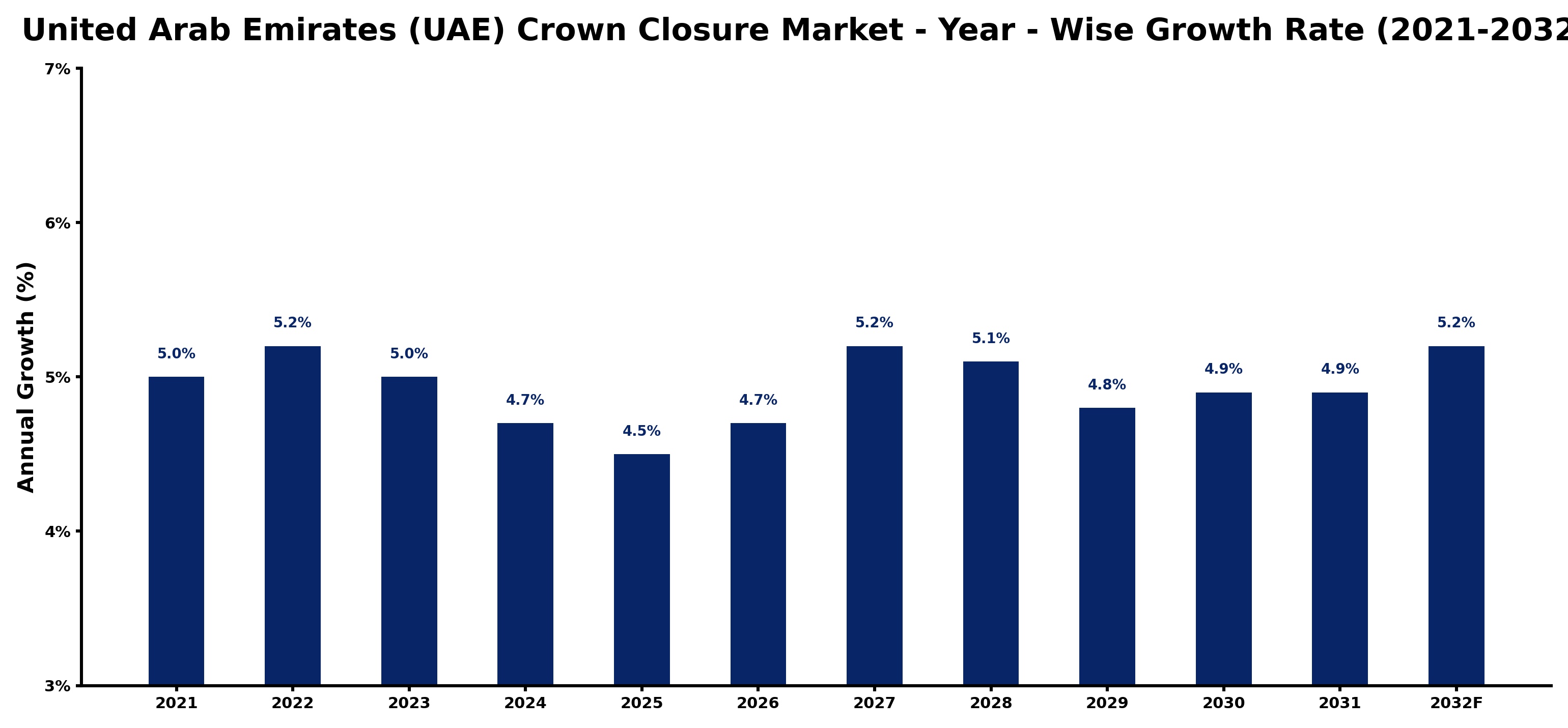 United Arab Emirates (UAE) Crown Closure Market Year-wise Growth Rate and Key Drivers