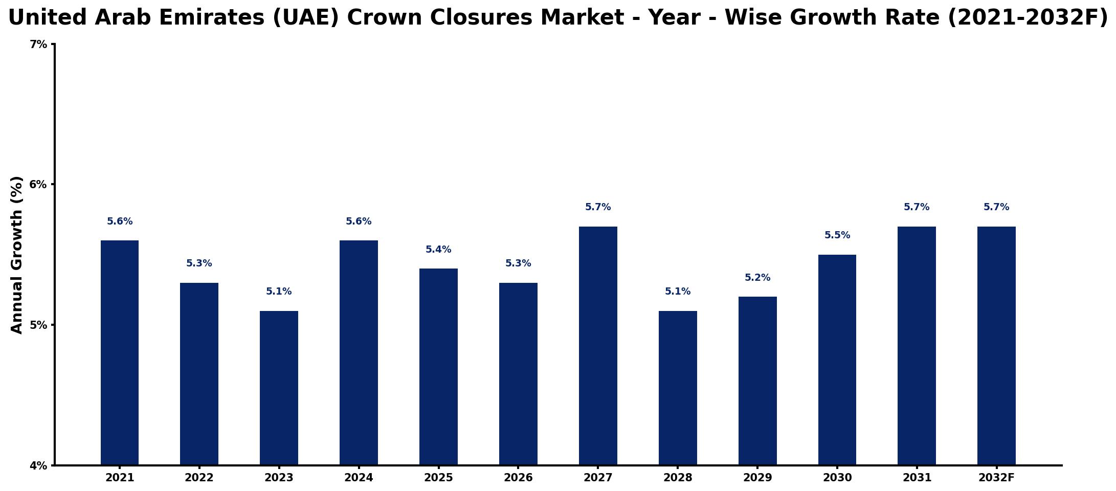 United Arab Emirates (UAE) Crown Closures Market Year-wise Growth Rate and Key Drivers