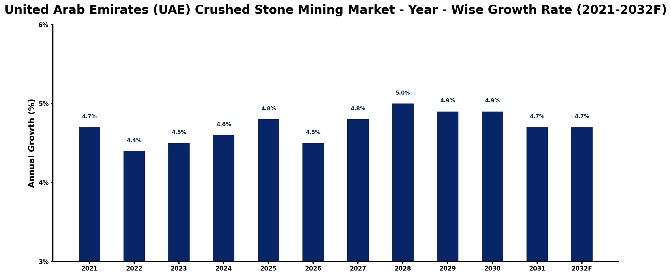 United Arab Emirates (UAE) Crushed Stone Mining Market Year-wise Growth Rate and Key Drivers