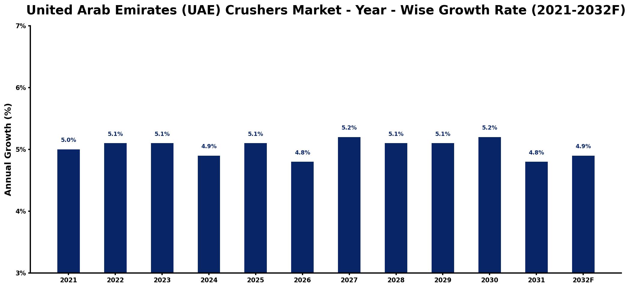 United Arab Emirates (UAE) Crushers Market Year-wise Growth Rate and Key Drivers