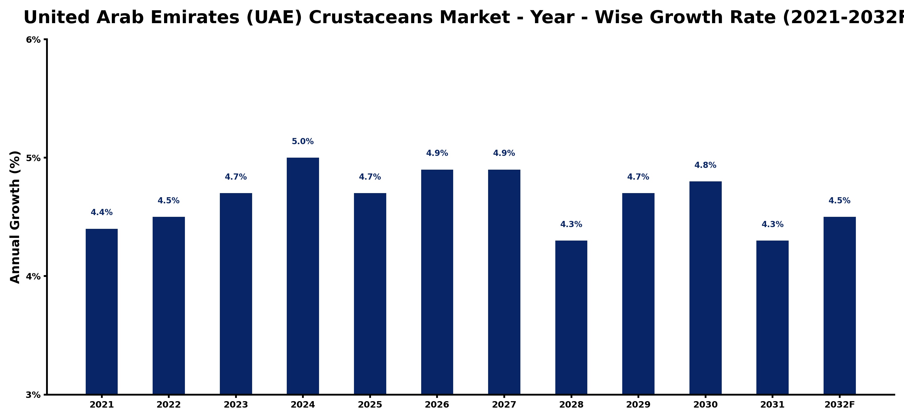 United Arab Emirates (UAE) Crustaceans Market Year-wise Growth Rate and Key Drivers