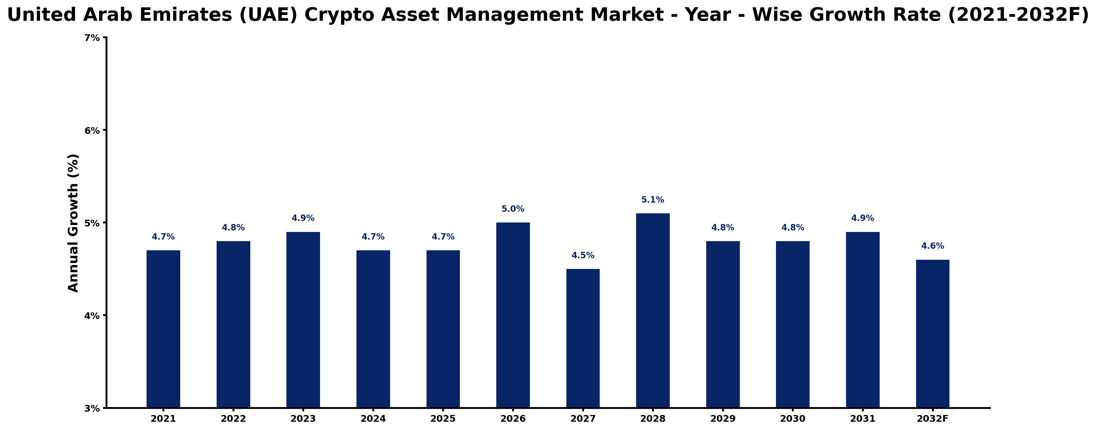 United Arab Emirates (UAE) Crypto Asset Management Market Year-wise Growth Rate and Key Drivers