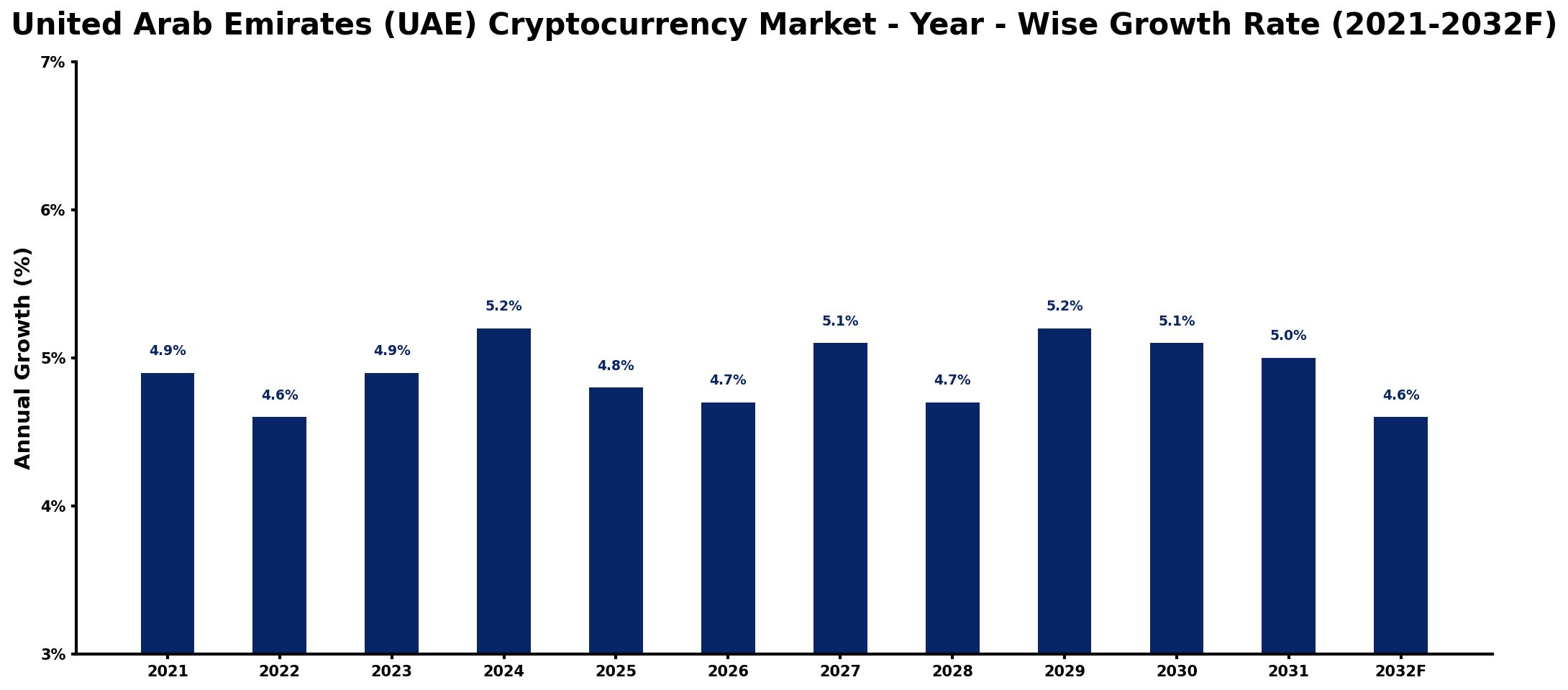 United Arab Emirates (UAE) Cryptocurrency Market Year-wise Growth Rate and Key Drivers