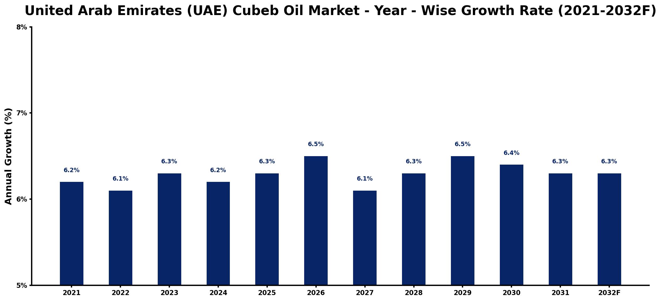 United Arab Emirates (UAE) Cubeb Oil Market Year-wise Growth Rate and Key Drivers