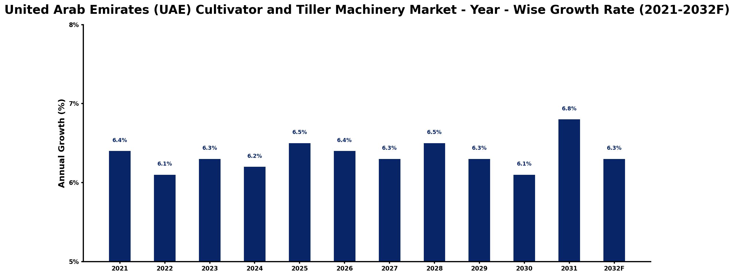 United Arab Emirates (UAE) Cultivator and Tiller Machinery Market Year-wise Growth Rate and Key Drivers