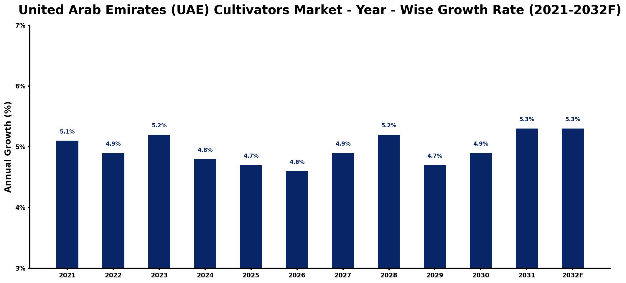 United Arab Emirates (UAE) Cultivators Market Year-wise Growth Rate and Key Drivers