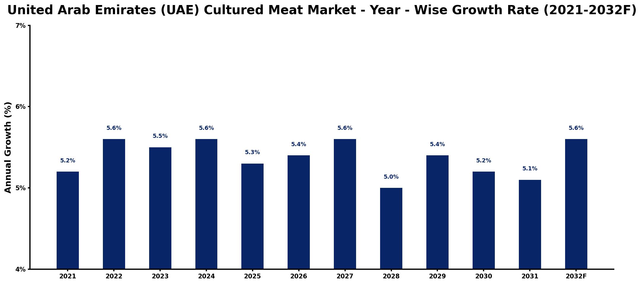 United Arab Emirates (UAE) Cultured Meat Market Year-wise Growth Rate and Key Drivers