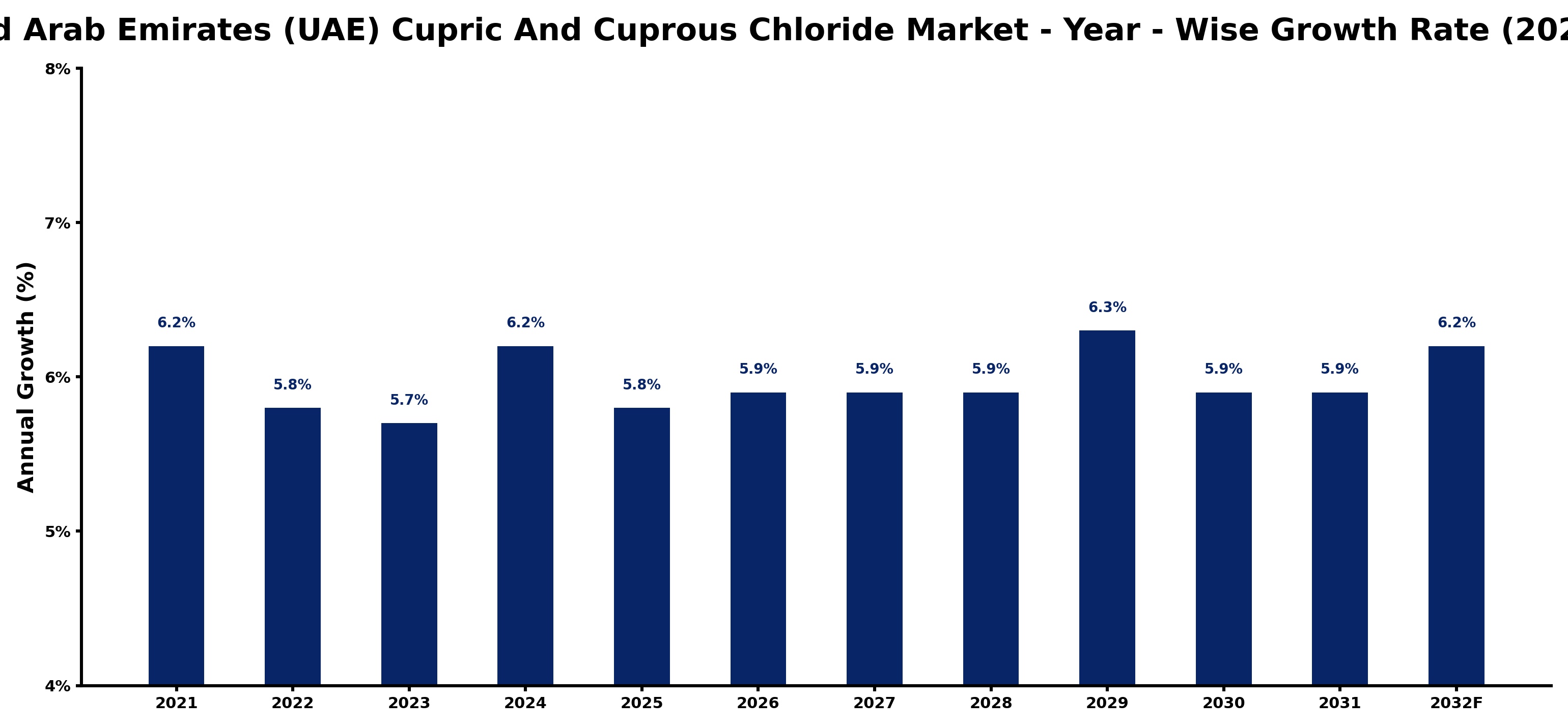 United Arab Emirates (UAE) Cupric And Cuprous Chloride Market Year-wise Growth Rate and Key Drivers