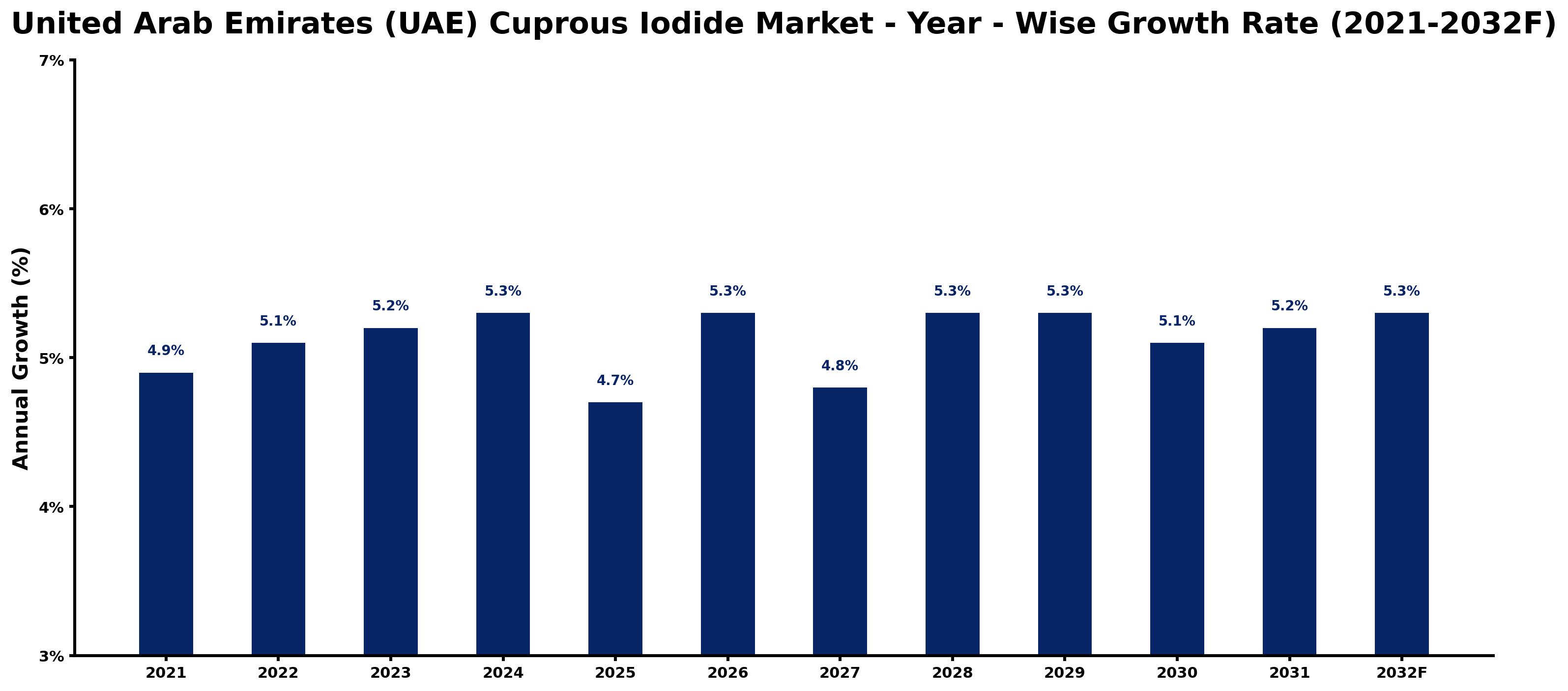 United Arab Emirates (UAE) Cuprous Iodide Market Year-wise Growth Rate and Key Drivers