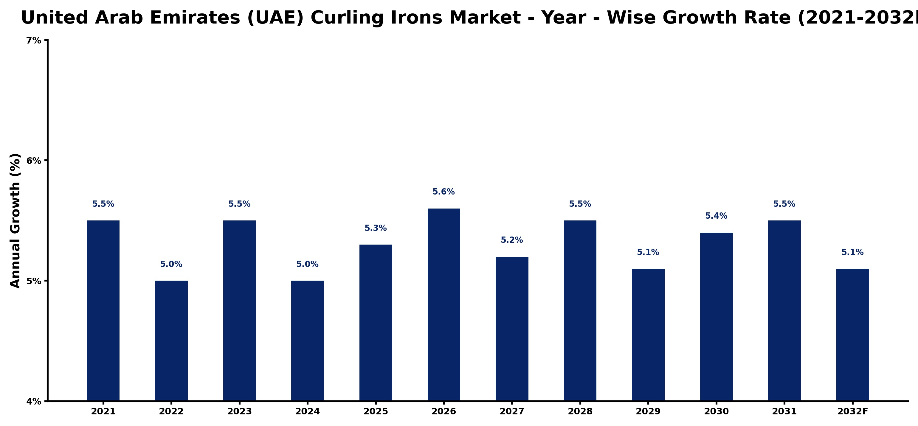 United Arab Emirates (UAE) Curling Irons Market Year-wise Growth Rate and Key Drivers