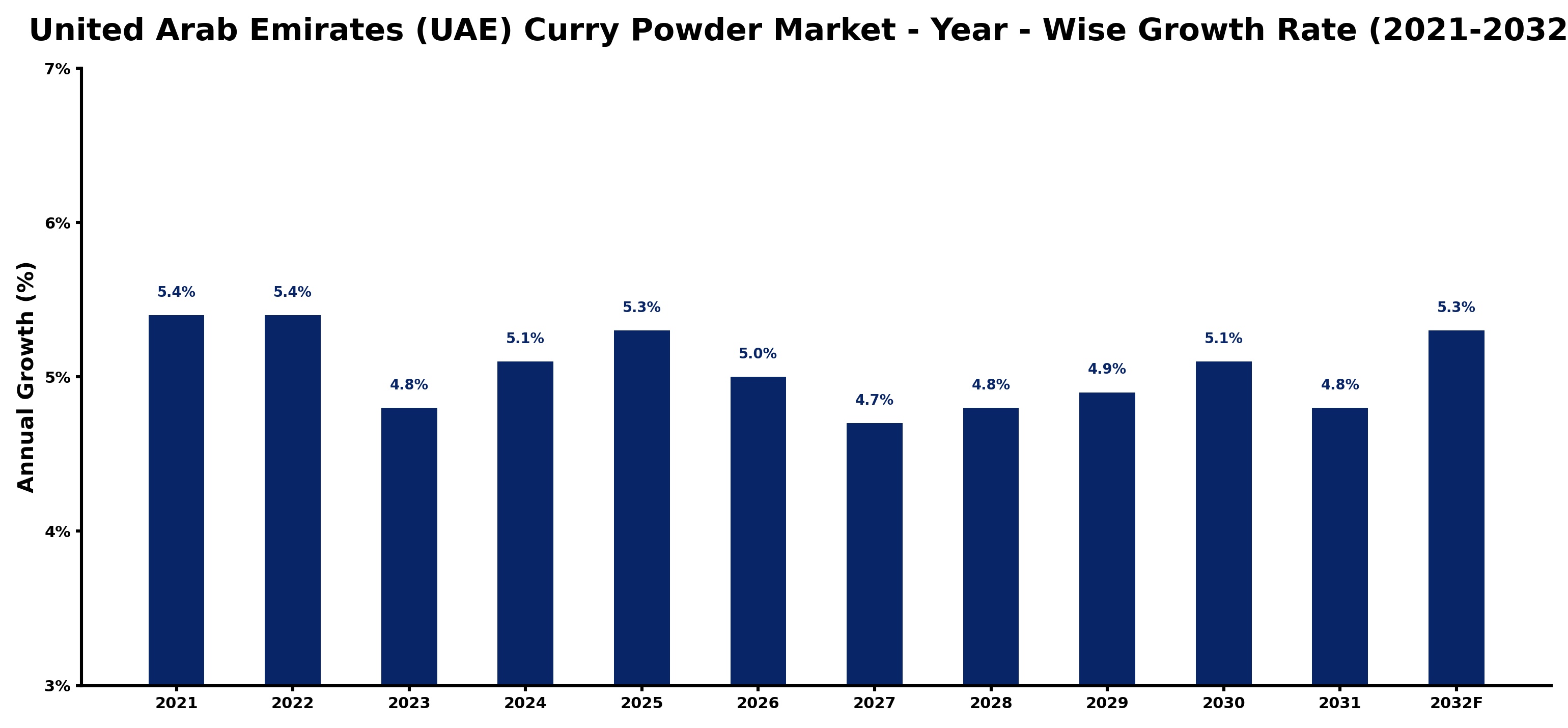 United Arab Emirates (UAE) Curry Powder Market Year-wise Growth Rate and Key Drivers