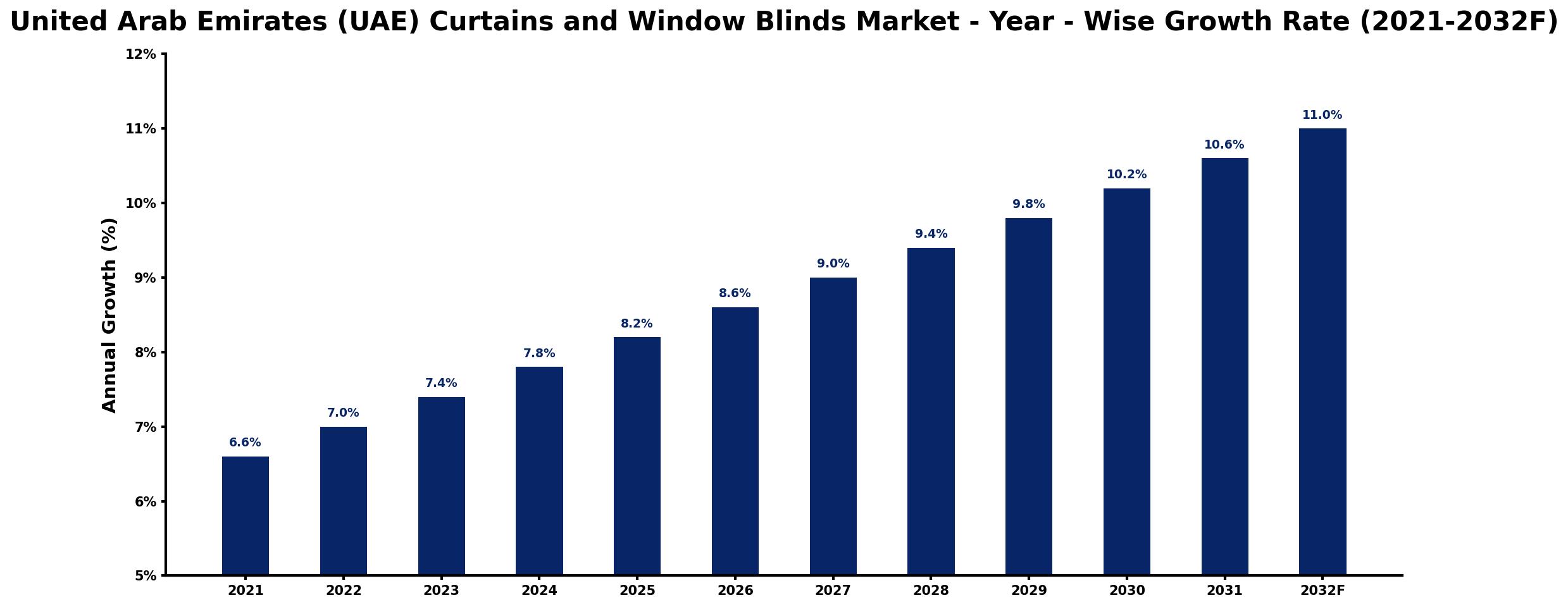 United Arab Emirates (UAE) Curtains and Window Blinds Market Year-wise Growth Rate and Key Drivers