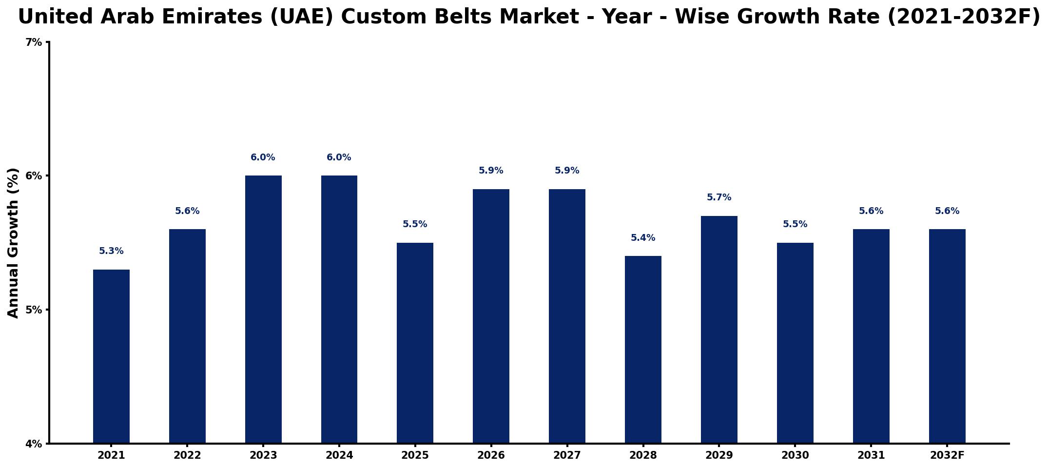 United Arab Emirates (UAE) Custom Belts Market Year-wise Growth Rate and Key Drivers