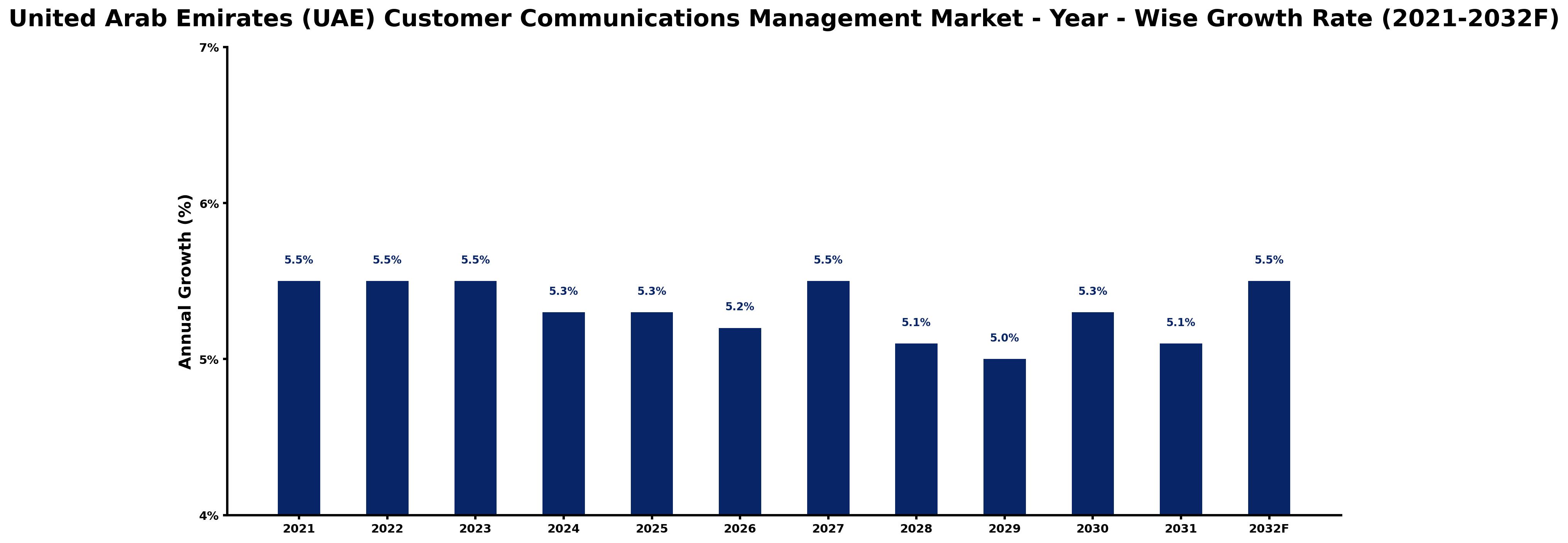 United Arab Emirates (UAE) Customer Communications Management Market Year-wise Growth Rate and Key Drivers