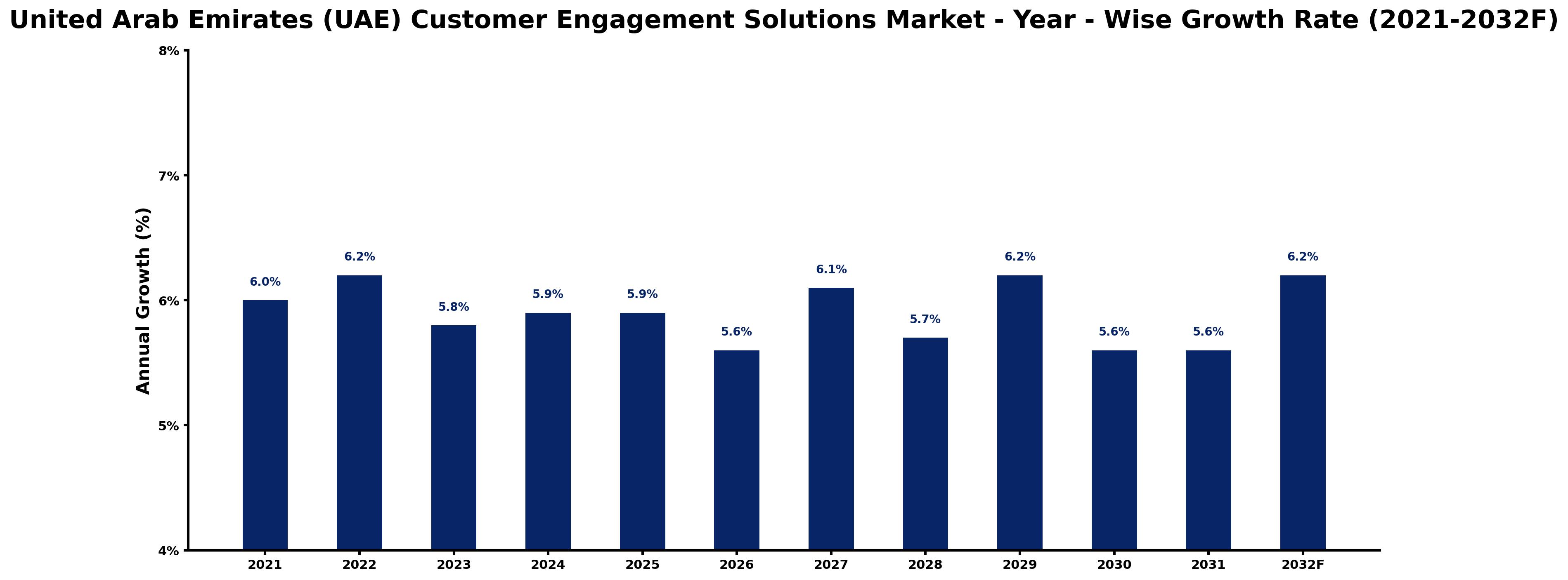 United Arab Emirates (UAE) Customer Engagement Solutions Market Year-wise Growth Rate and Key Drivers