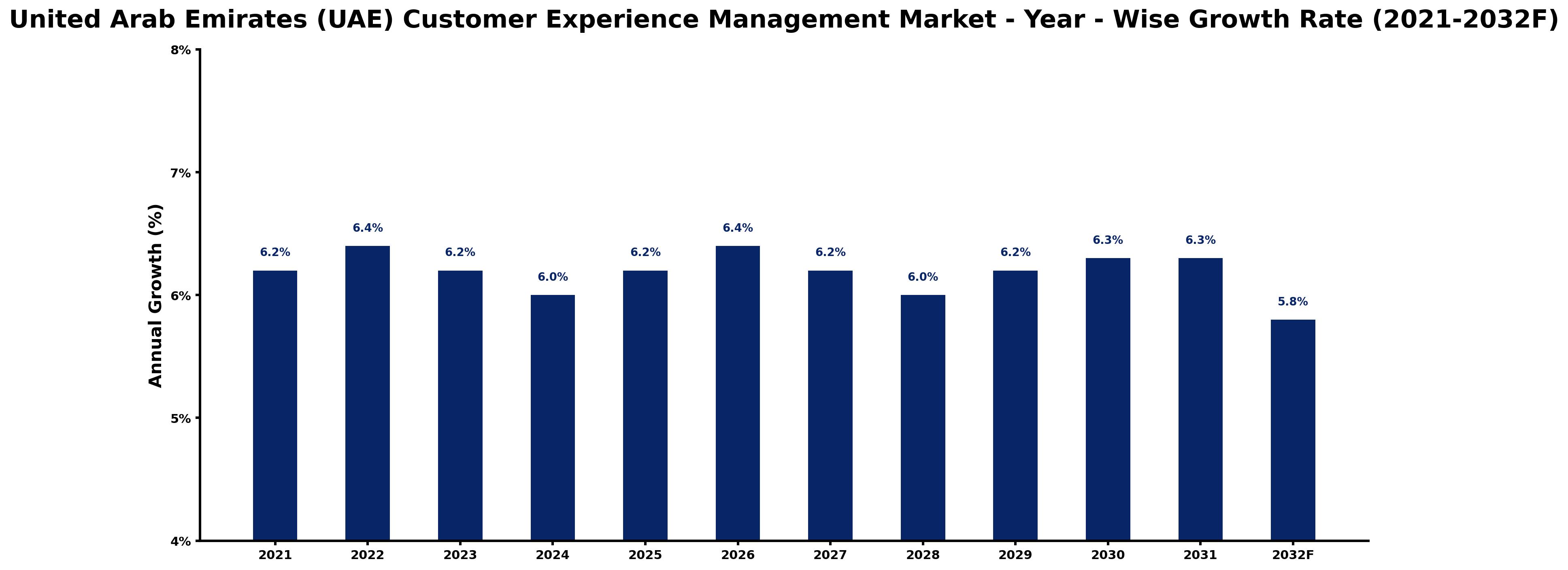 United Arab Emirates (UAE) Customer Experience Management Market Year-wise Growth Rate and Key Drivers