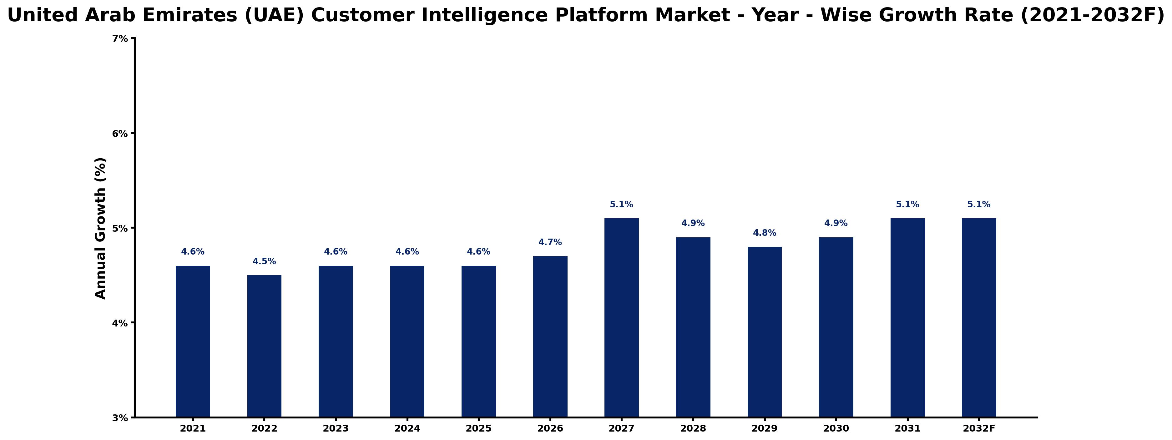 United Arab Emirates (UAE) Customer Intelligence Platform Market Year-wise Growth Rate and Key Drivers