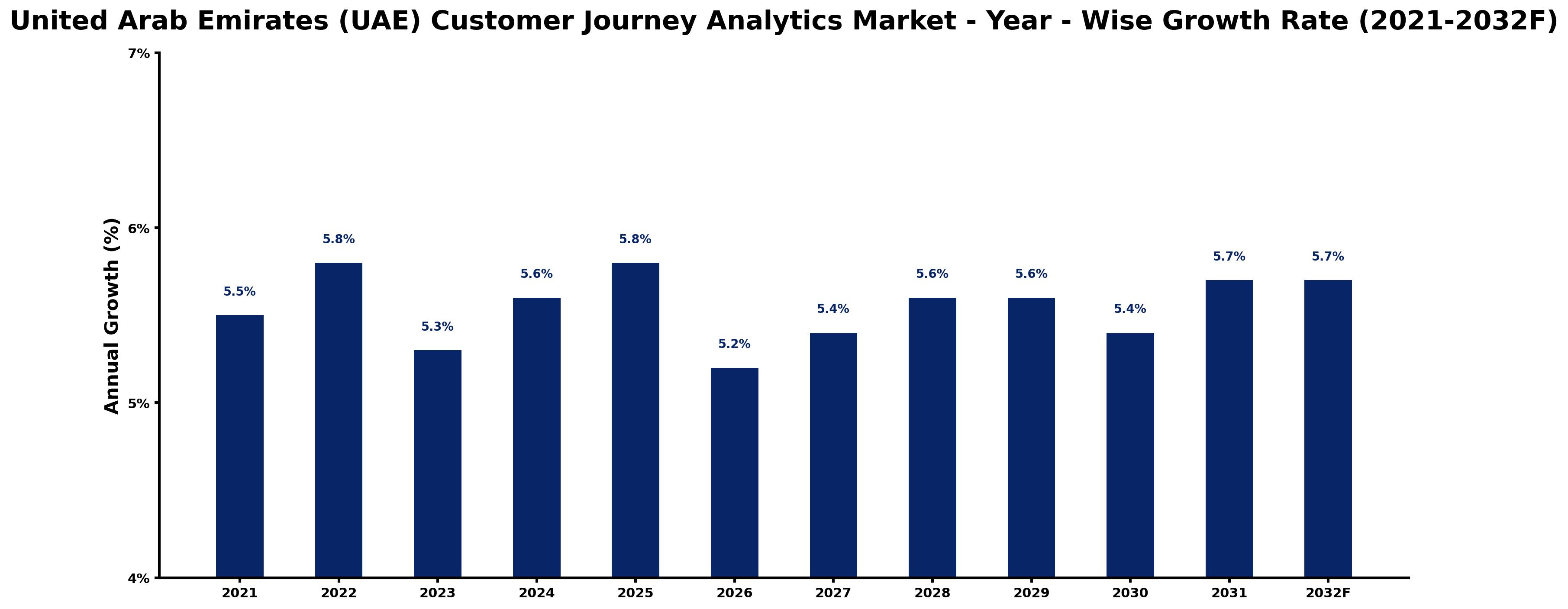 United Arab Emirates (UAE) Customer Journey Analytics Market Year-wise Growth Rate and Key Drivers