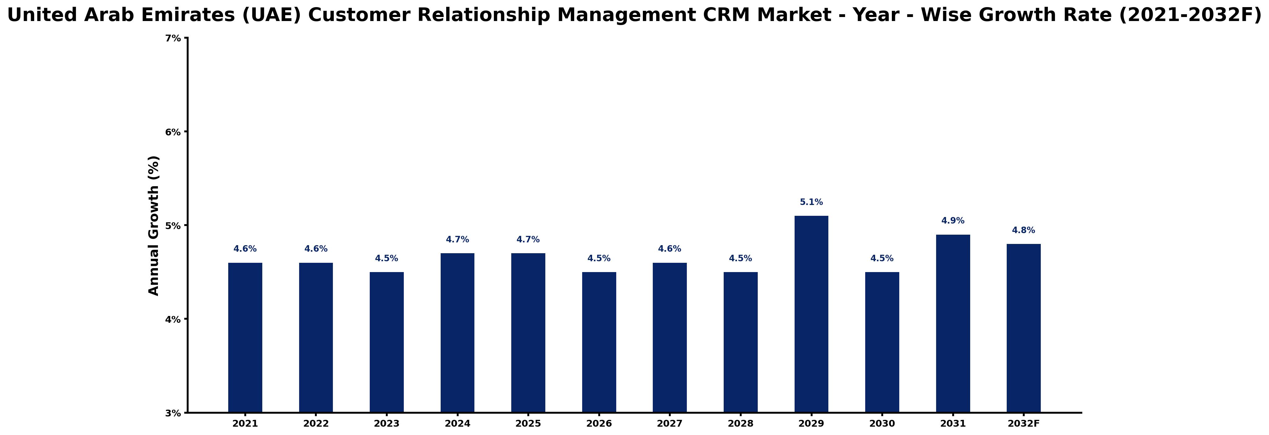 United Arab Emirates (UAE) Customer Relationship Management CRM Market Year-wise Growth Rate and Key Drivers