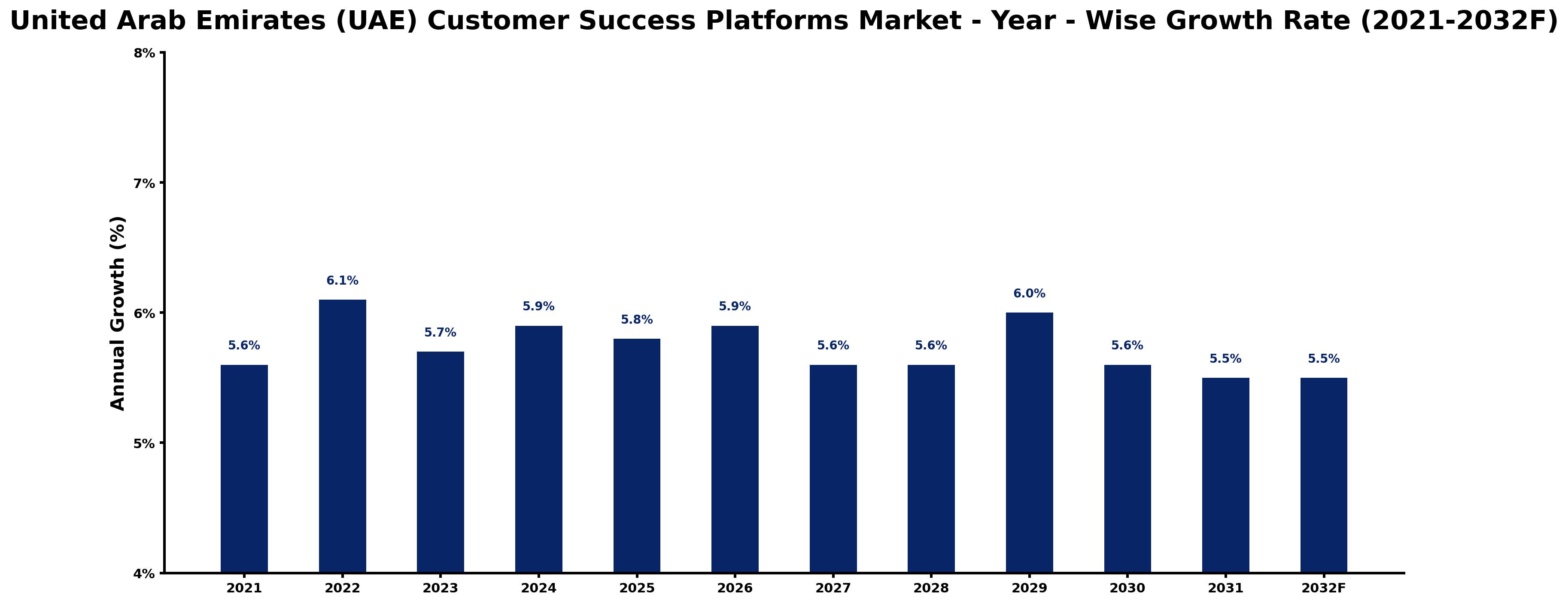 United Arab Emirates (UAE) Customer Success Platforms Market Year-wise Growth Rate and Key Drivers