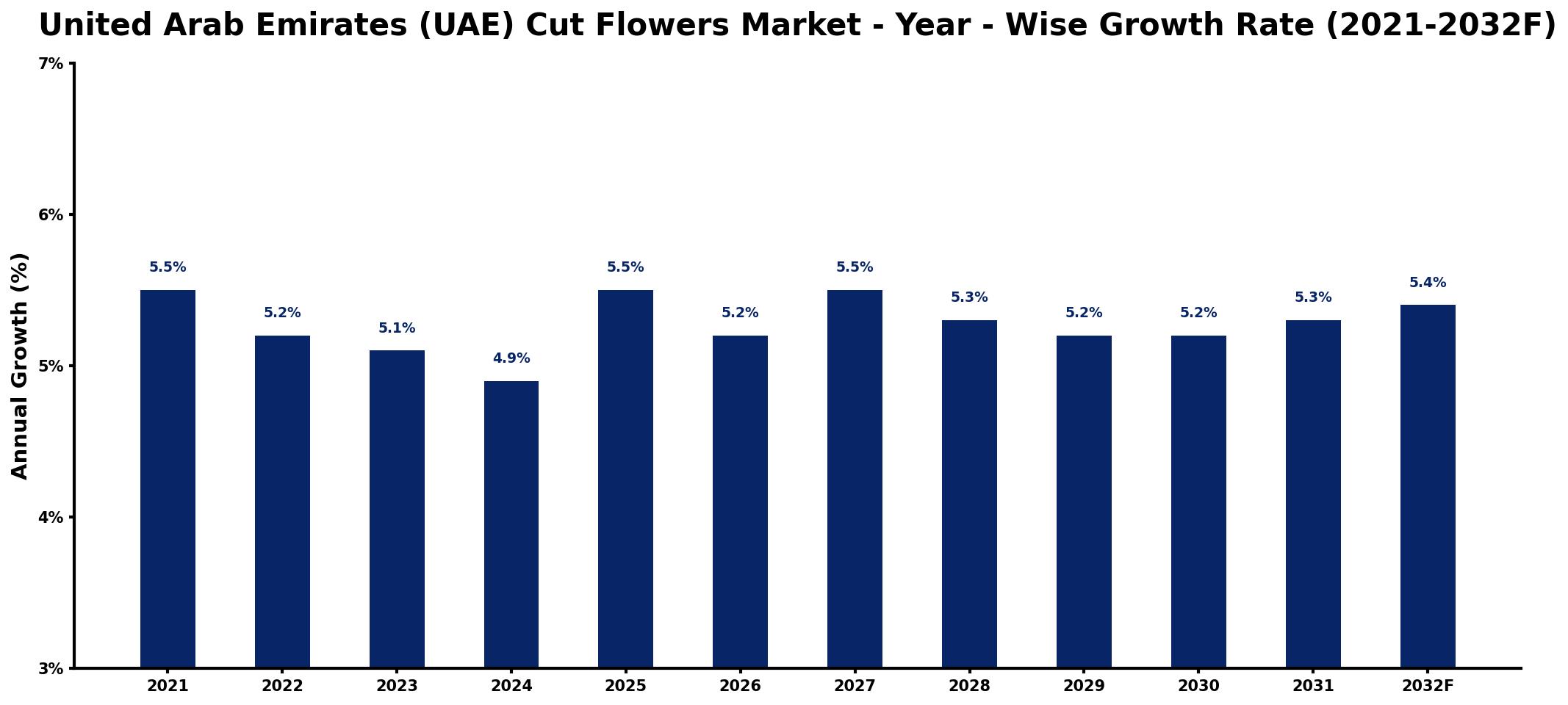 United Arab Emirates (UAE) Cut Flowers Market Year-wise Growth Rate and Key Drivers