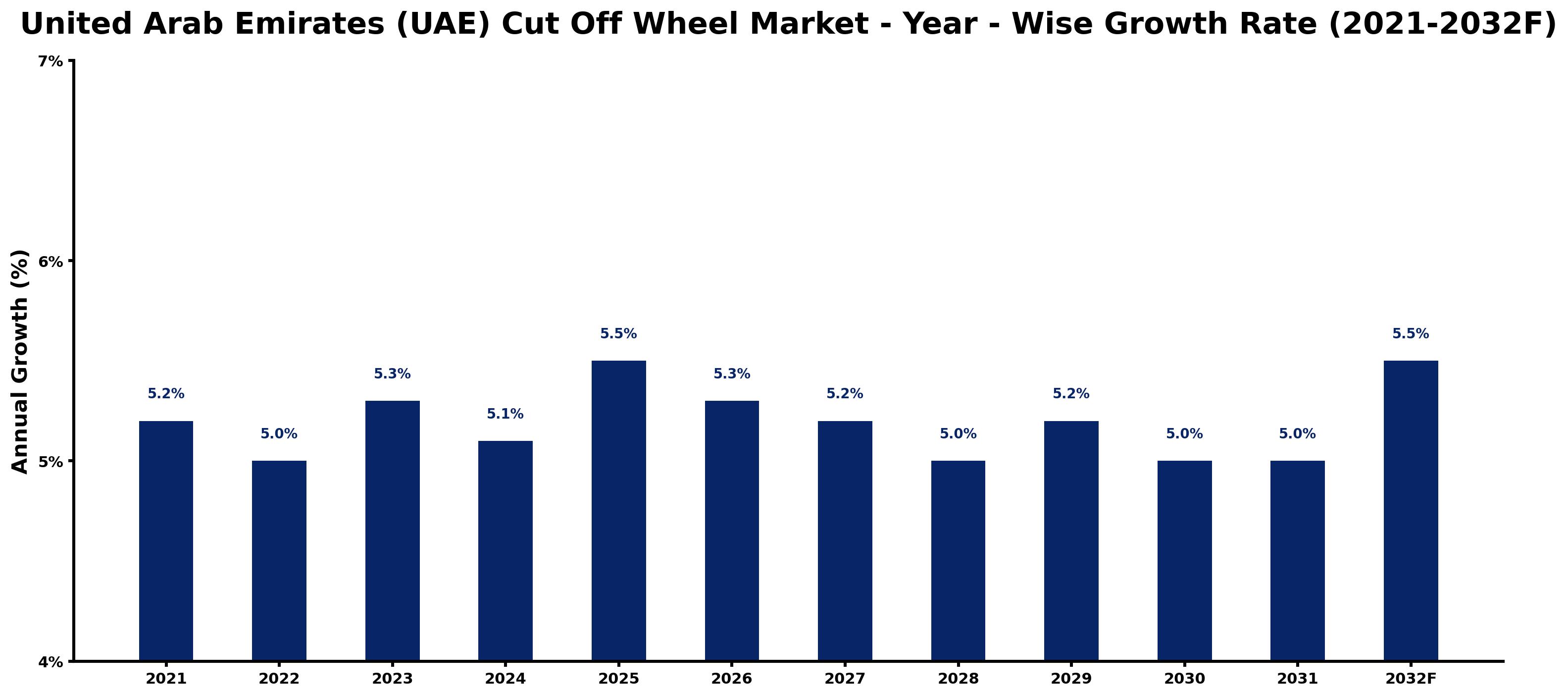 United Arab Emirates (UAE) Cut Off Wheel Market Year-wise Growth Rate and Key Drivers