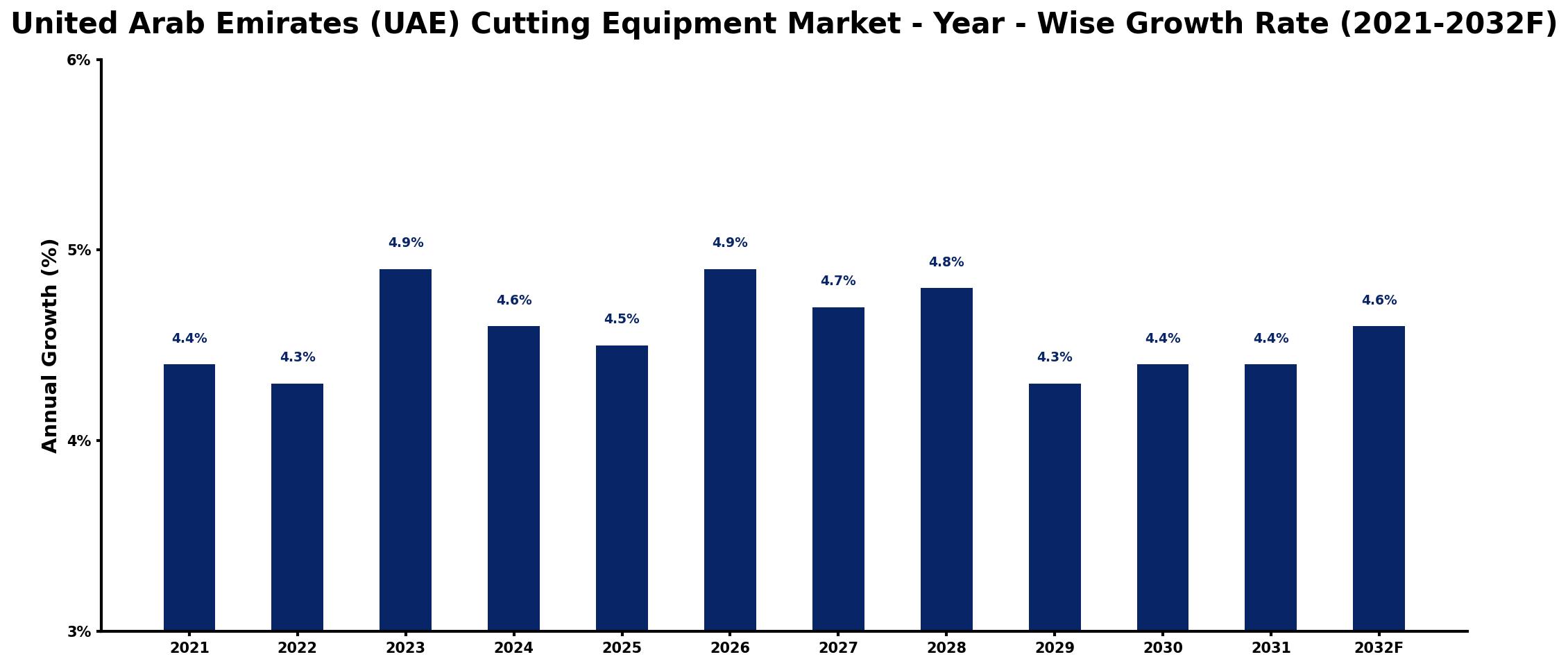 United Arab Emirates (UAE) Cutting Equipment Market Year-wise Growth Rate and Key Drivers