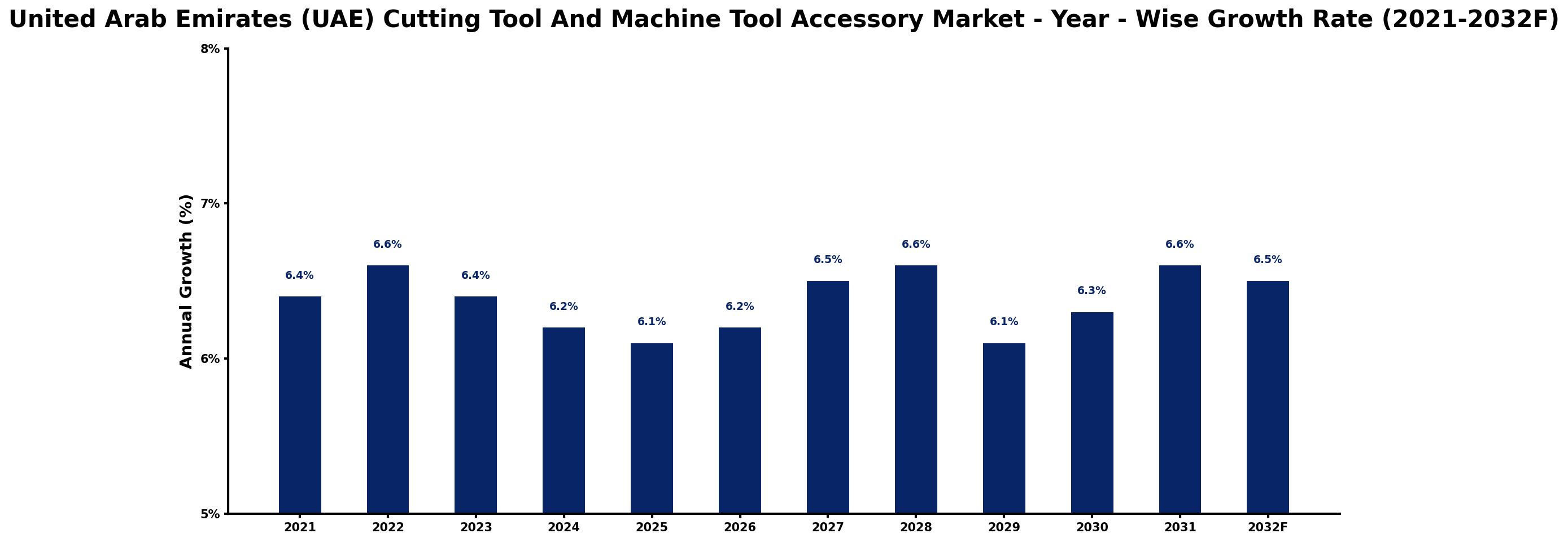 United Arab Emirates (UAE) Cutting Tool And Machine Tool Accessory Market Year-wise Growth Rate and Key Drivers