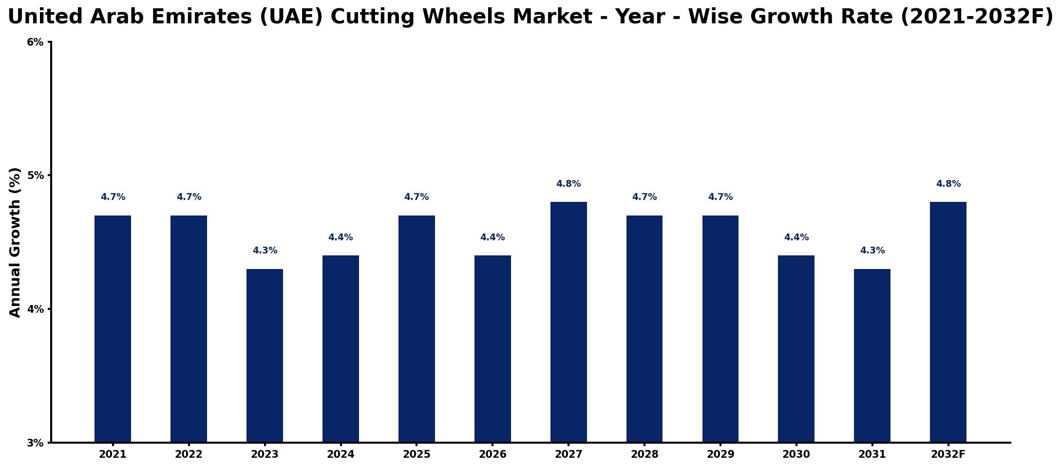 United Arab Emirates (UAE) Cutting Wheels Market Year-wise Growth Rate and Key Drivers