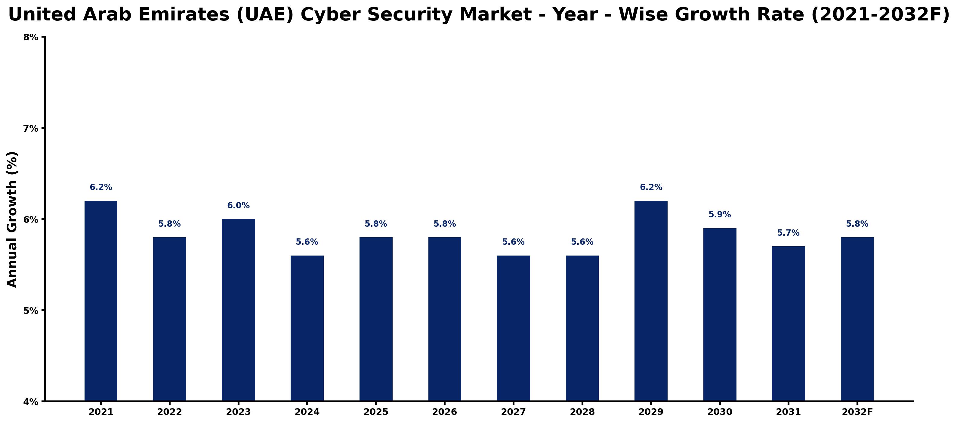 United Arab Emirates (UAE) Cyber Security Market Year-wise Growth Rate and Key Drivers