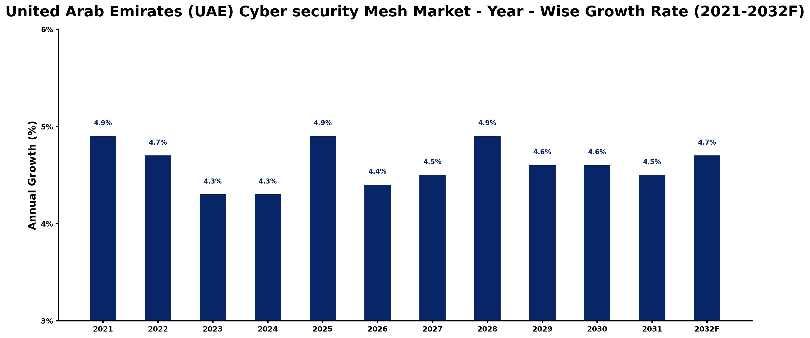 United Arab Emirates (UAE) Cyber security Mesh Market Year-wise Growth Rate and Key Drivers