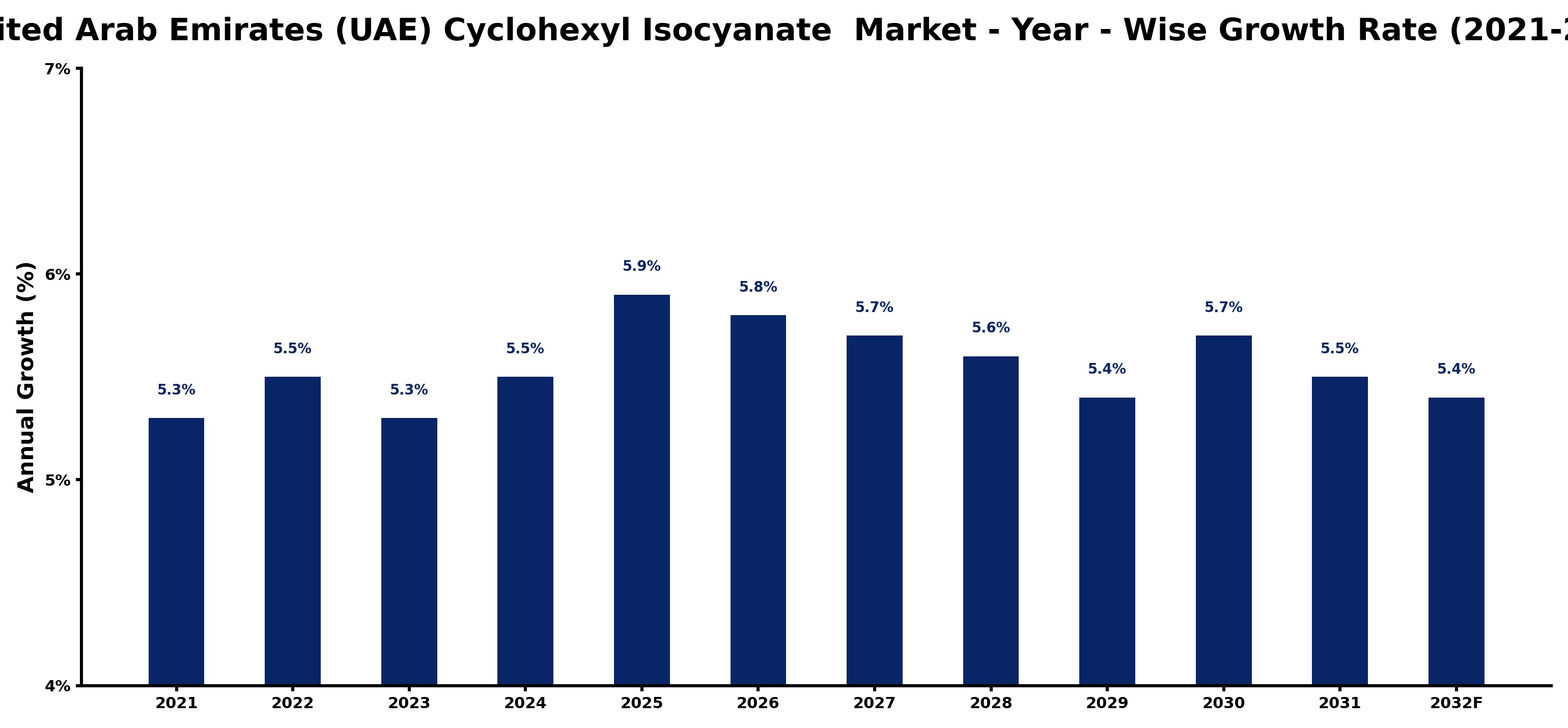 United Arab Emirates (UAE) Cyclohexyl Isocyanate  Market Year-wise Growth Rate and Key Drivers