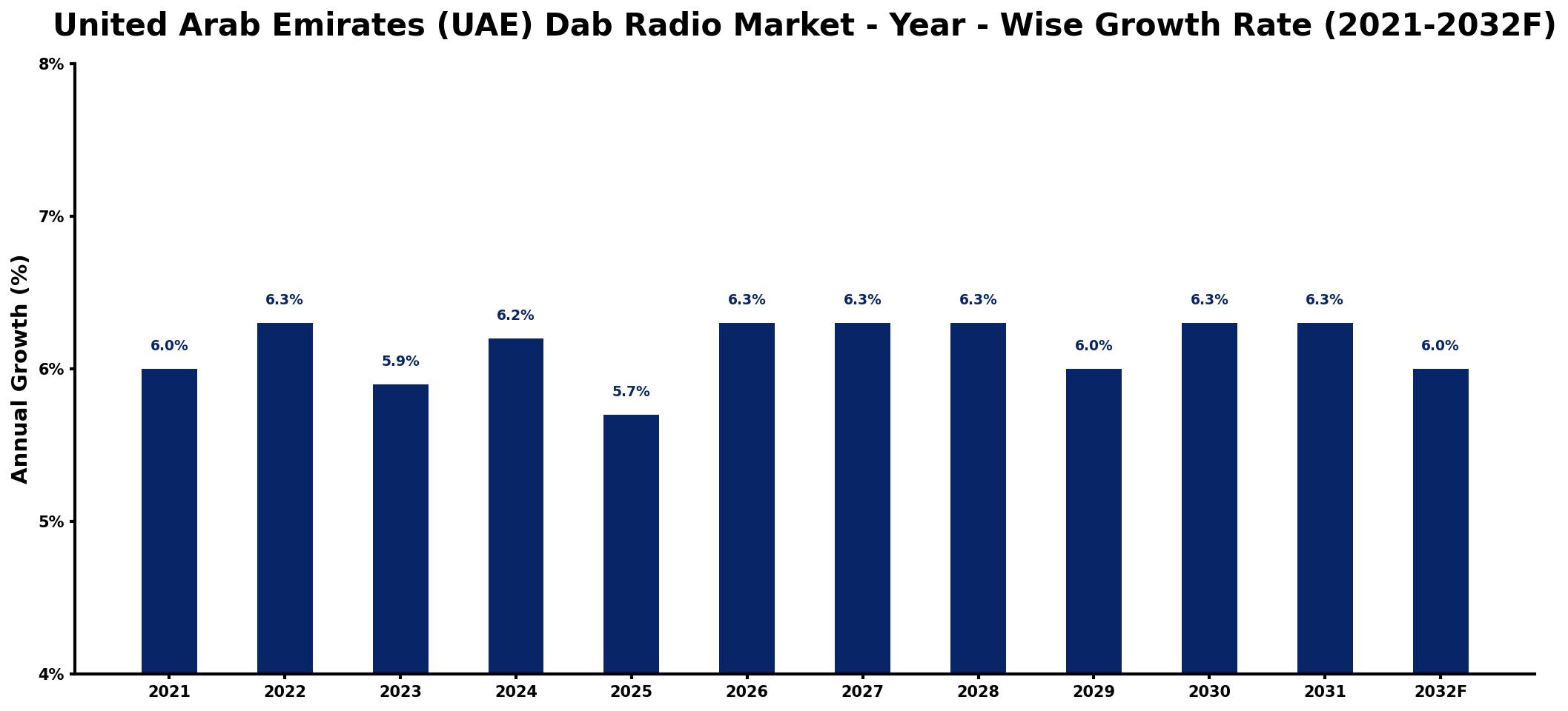 United Arab Emirates (UAE) Dab Radio Market Year-wise Growth Rate and Key Drivers