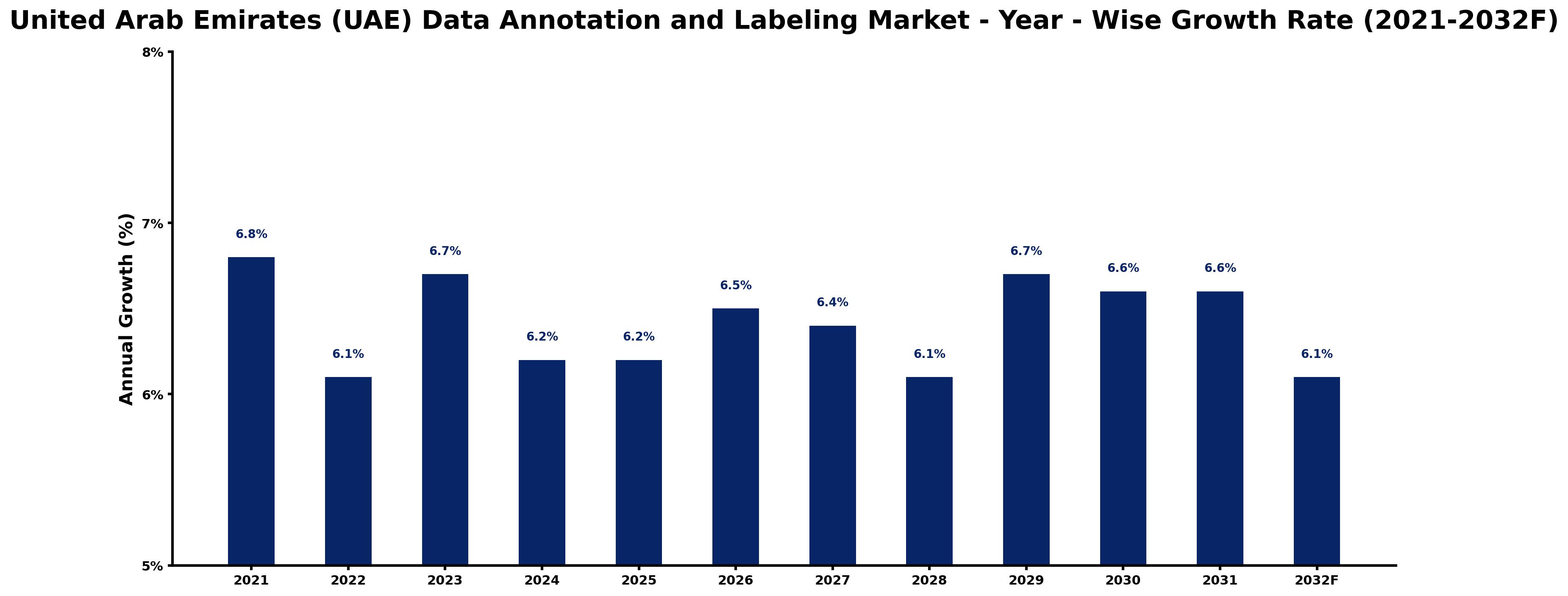United Arab Emirates (UAE) Data Annotation and Labeling Market Year-wise Growth Rate and Key Drivers
