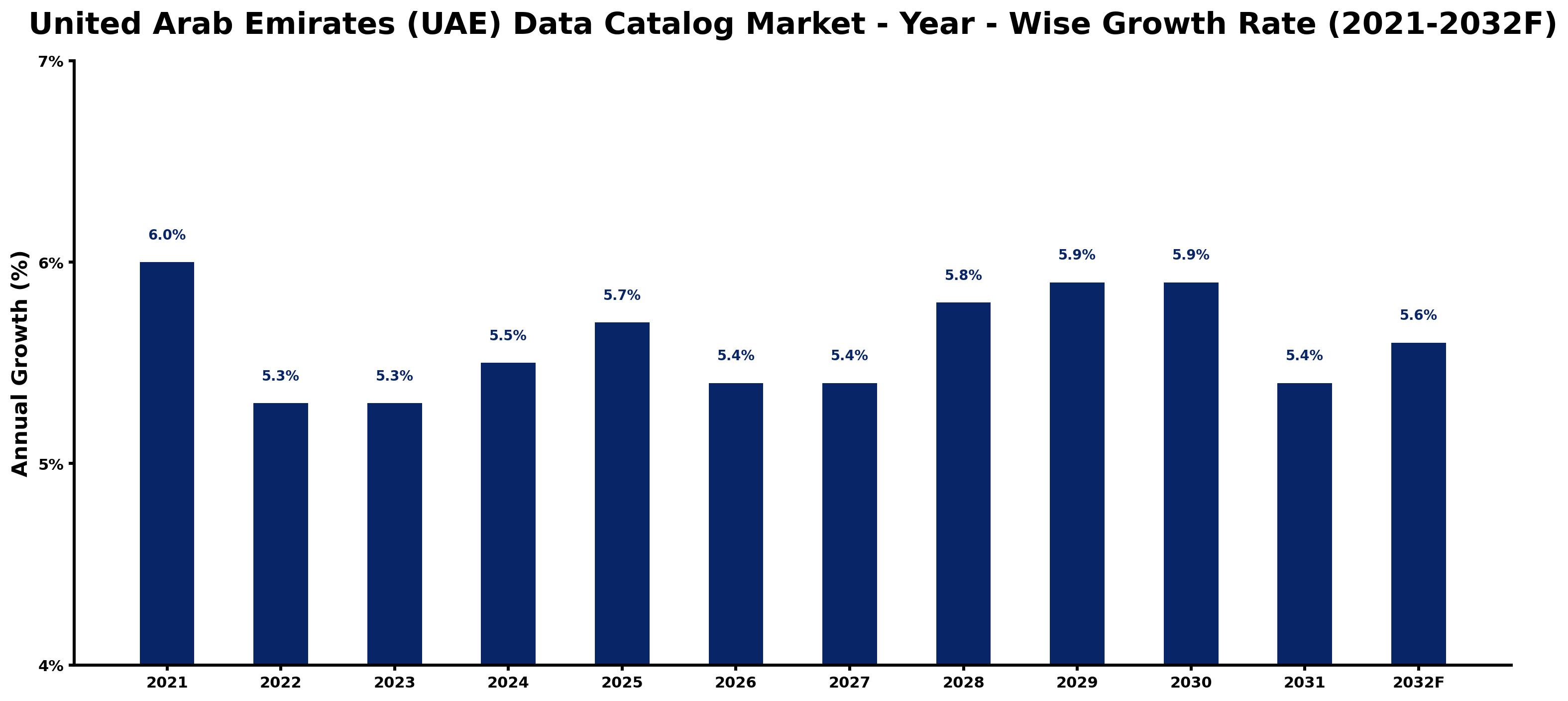 United Arab Emirates (UAE) Data Catalog Market Year-wise Growth Rate and Key Drivers