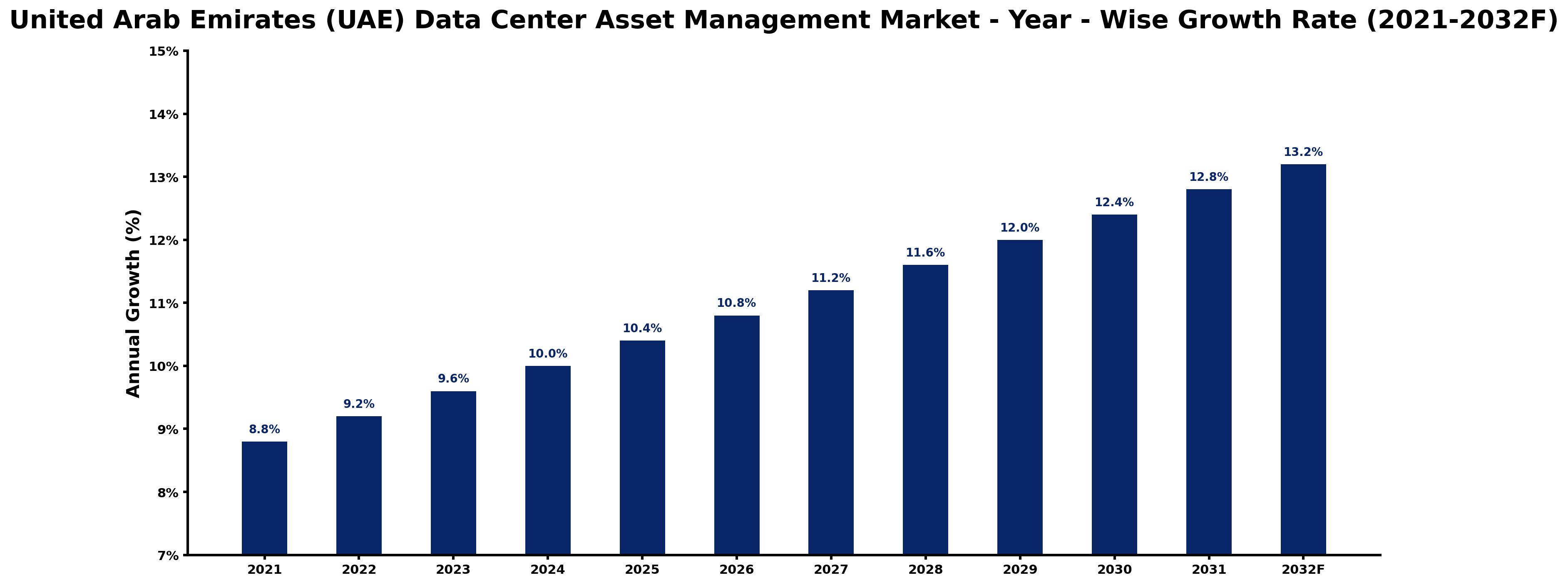 United Arab Emirates (UAE) Data Center Asset Management Market Year-wise Growth Rate and Key Drivers