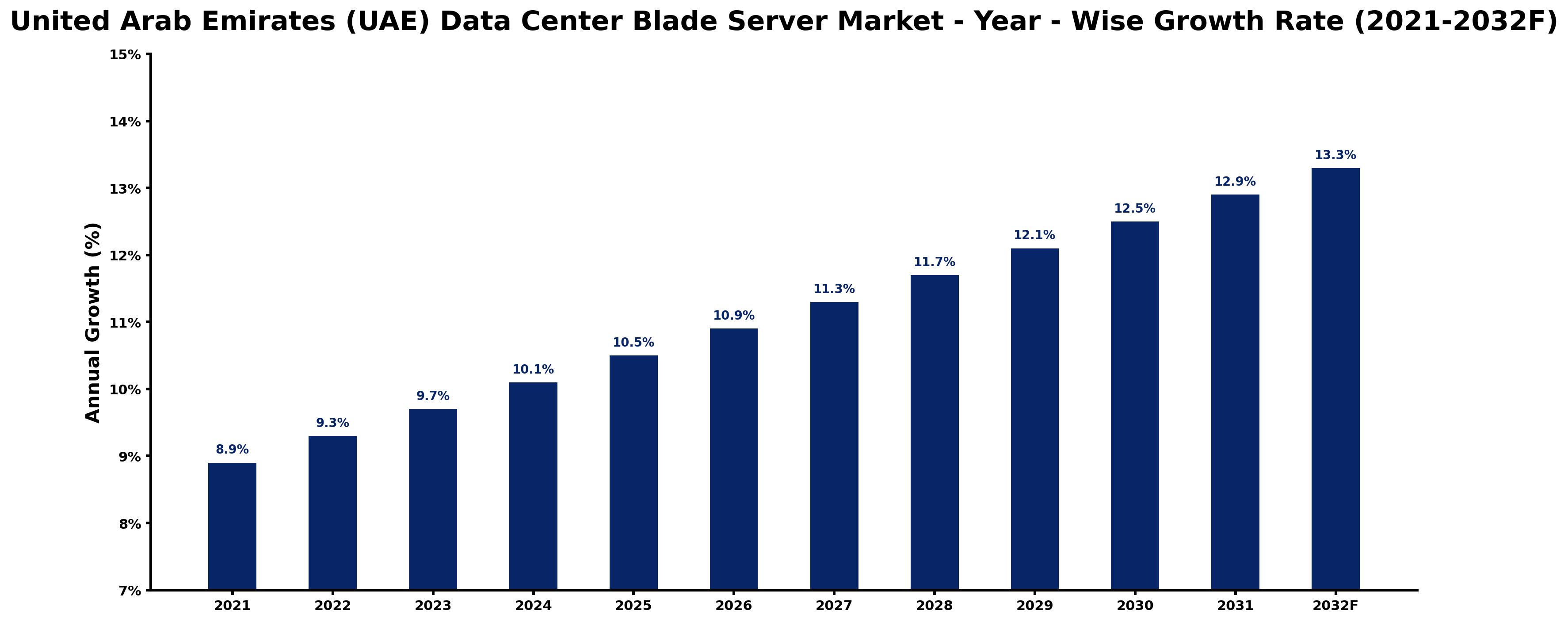United Arab Emirates (UAE) Data Center Blade Server Market Year-wise Growth Rate and Key Drivers