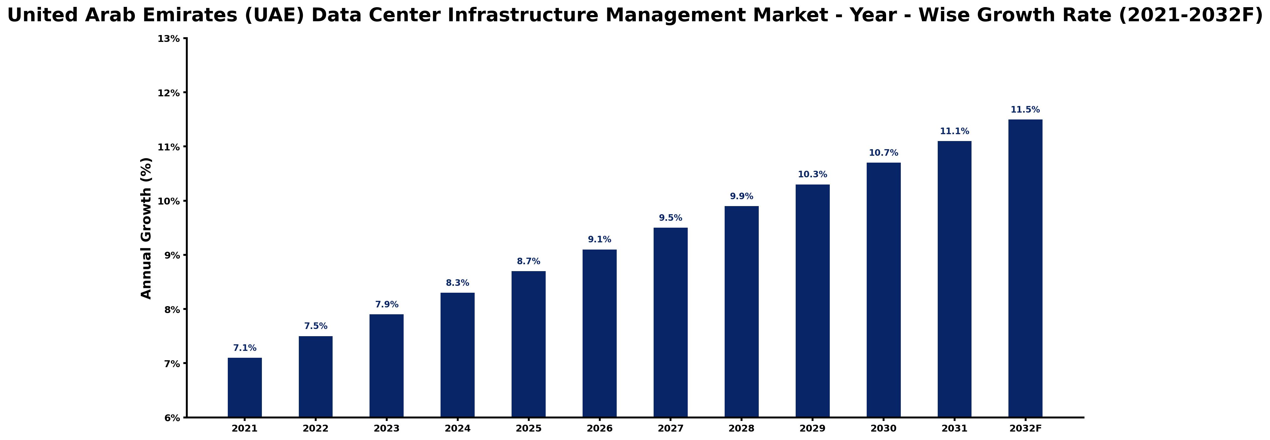 United Arab Emirates (UAE) Data Center Infrastructure Management Market Year-wise Growth Rate and Key Drivers